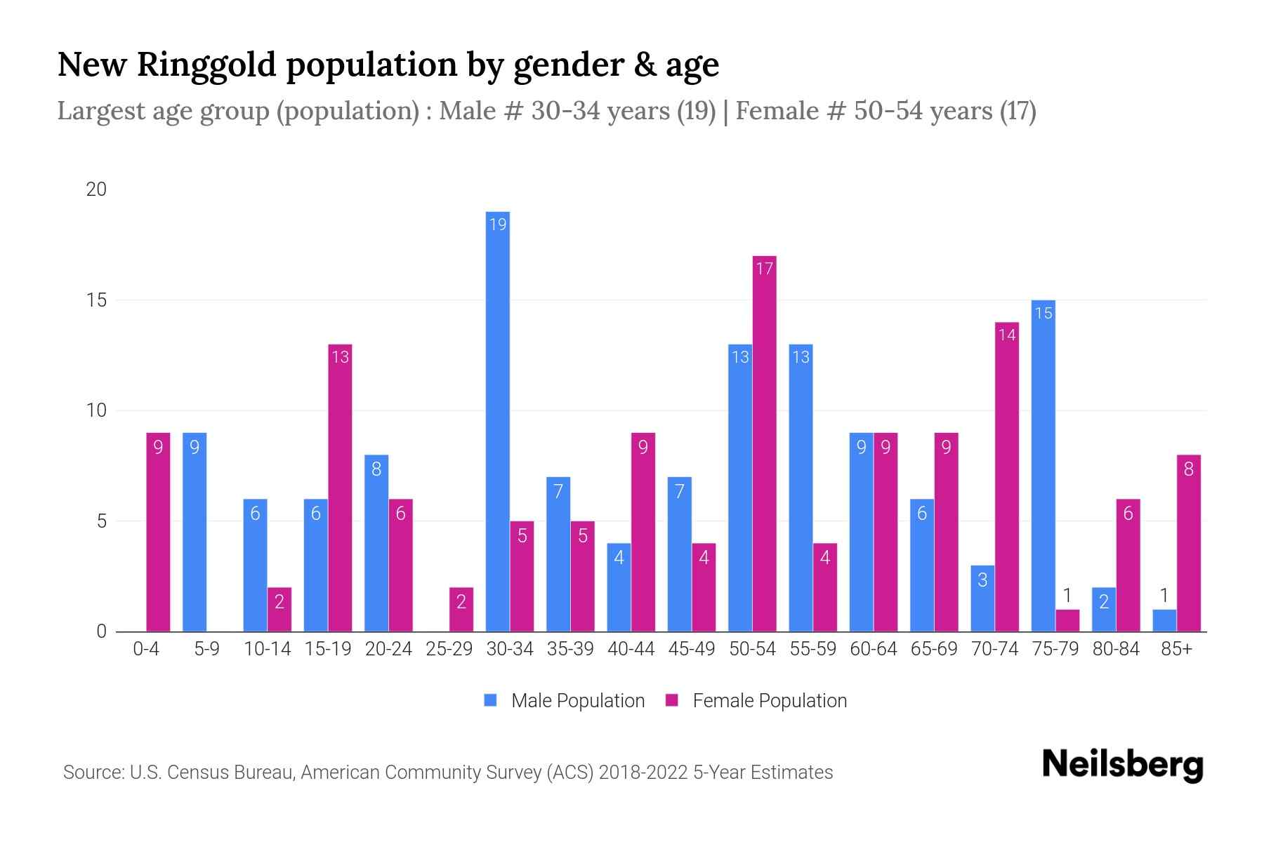 New Ringgold, PA Population by Gender 2024 Update Neilsberg