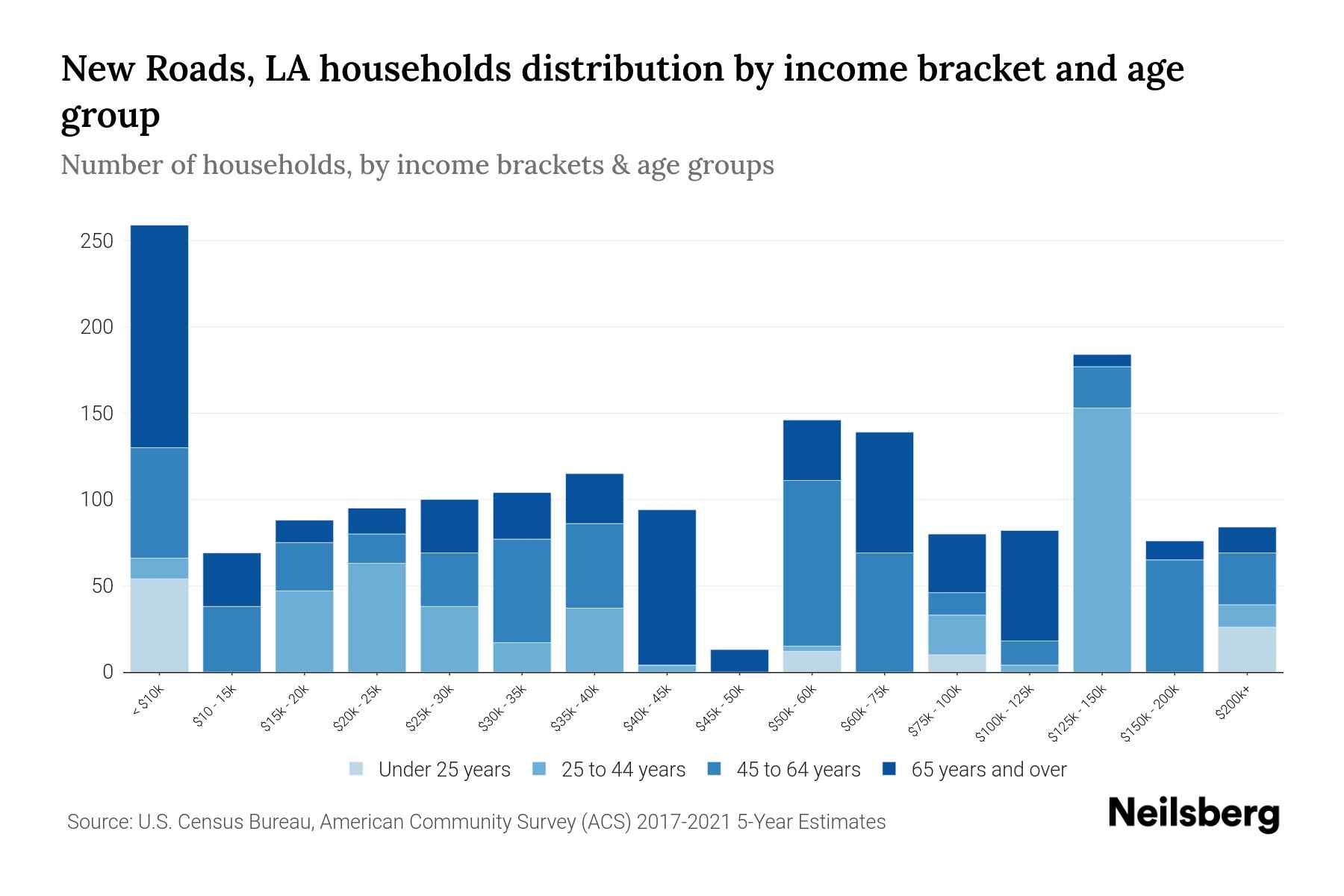 New Roads, LA Median Household By Age 2024 Update Neilsberg