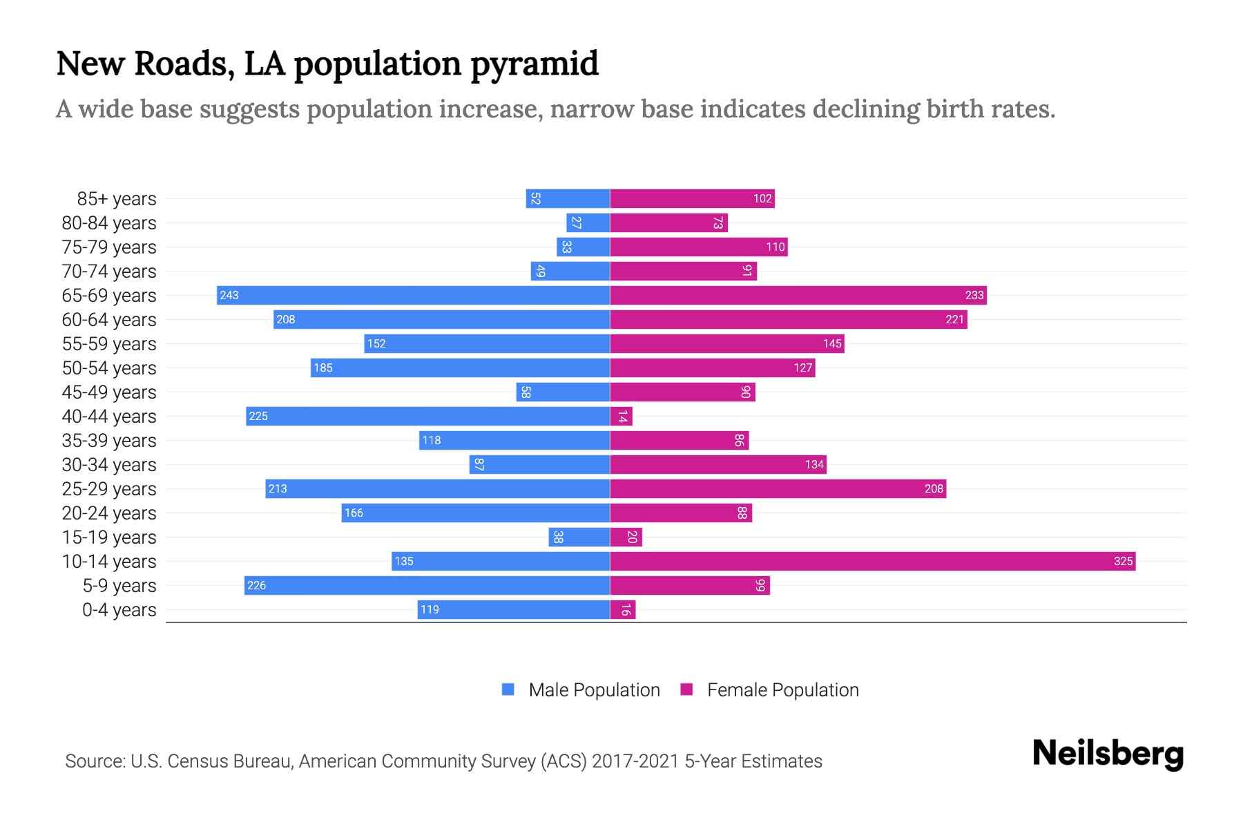 New Roads, LA Population by Age 2023 New Roads, LA Age Demographics