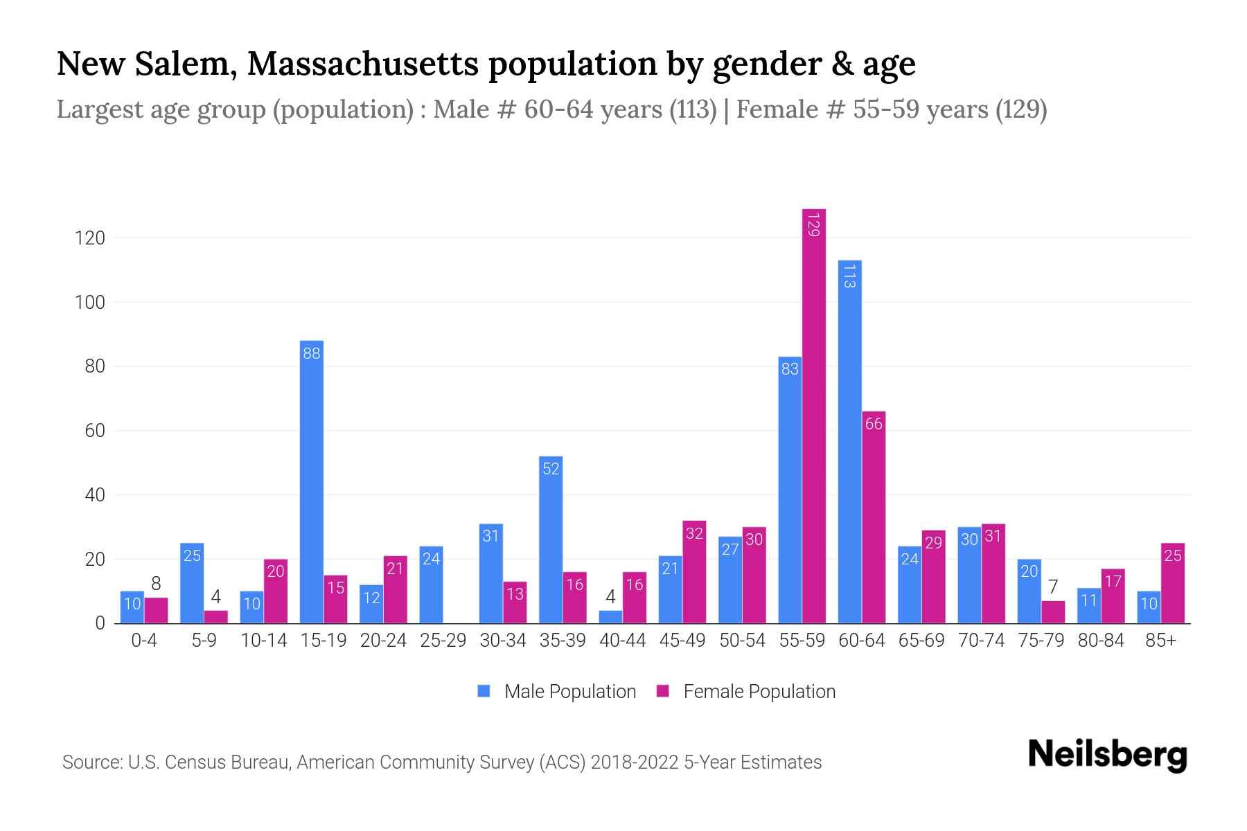 New Salem, Massachusetts Population by Gender 2024 Update Neilsberg