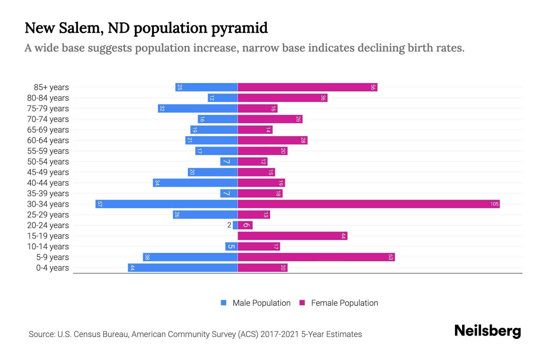 New Salem, ND Population by Age 2023 New Salem, ND Age Demographics