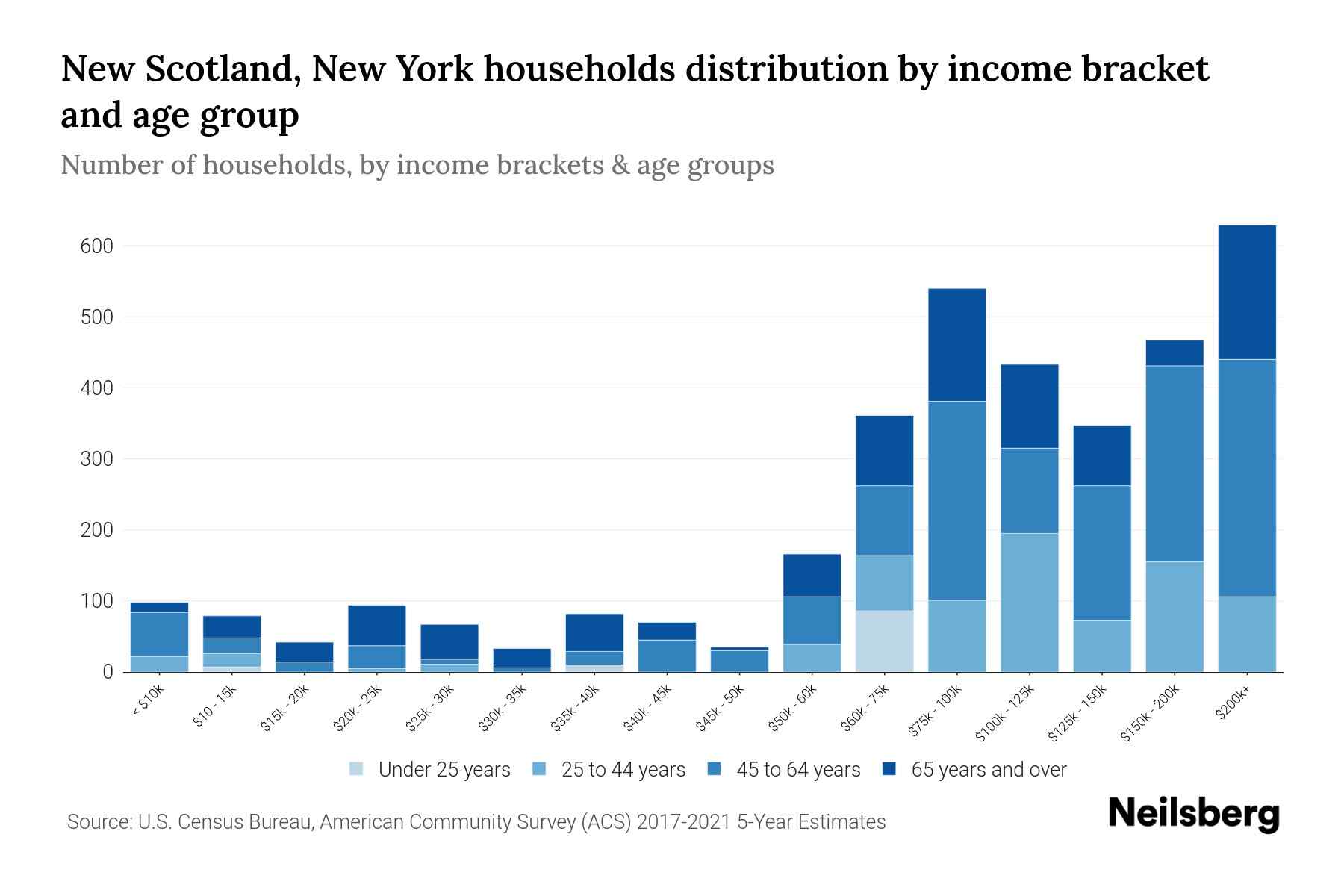 New Scotland, New York Median Household By Age 2024 Update