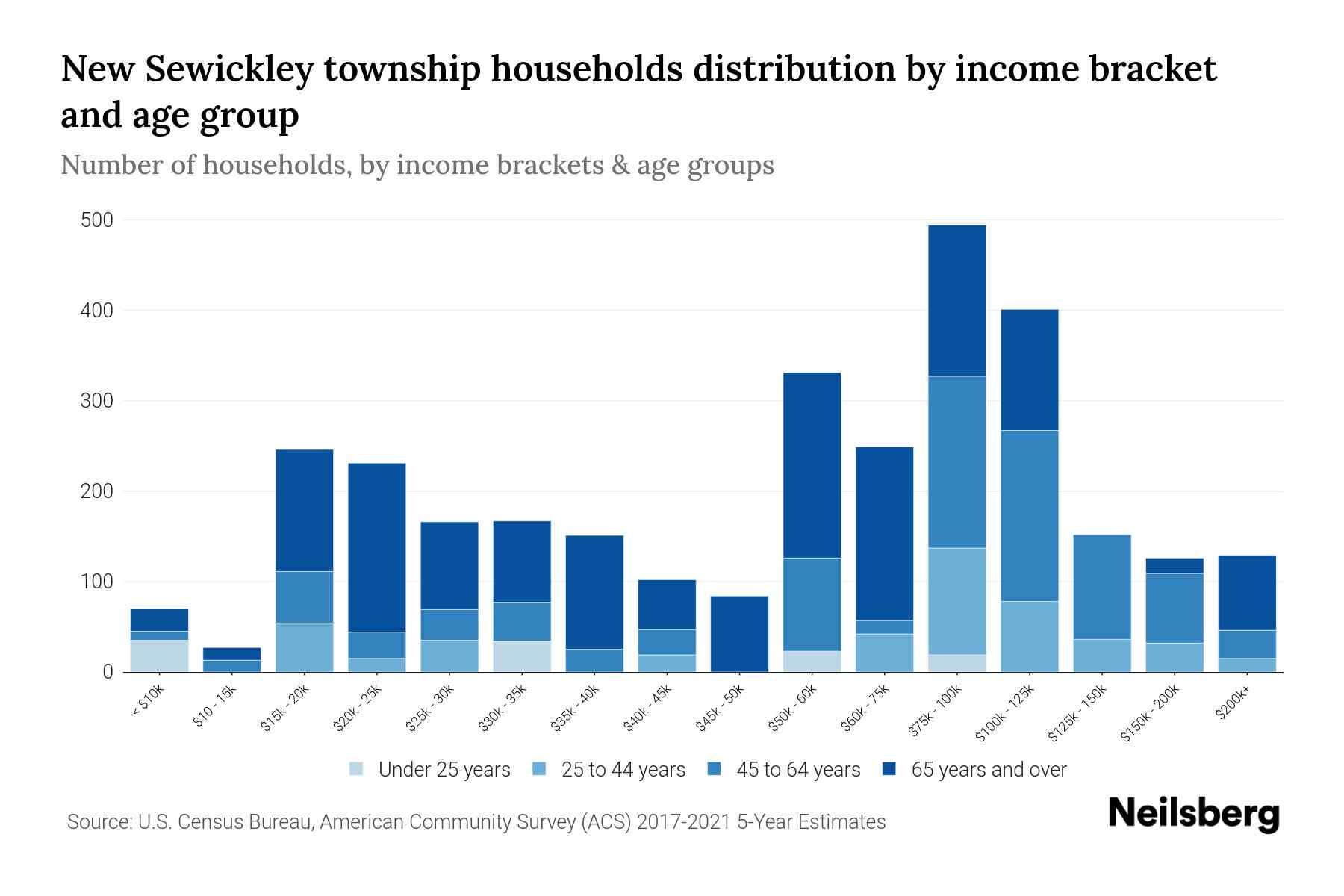 New Sewickley Township, Pennsylvania Median Household By Age