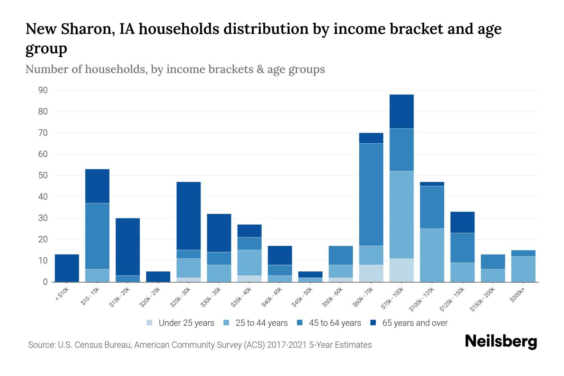 New Sharon, IA Median Household By Age 2024 Update Neilsberg