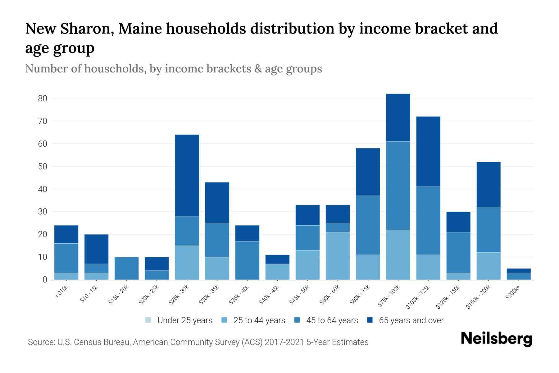 New Sharon, Maine Median Household By Age 2024 Update Neilsberg