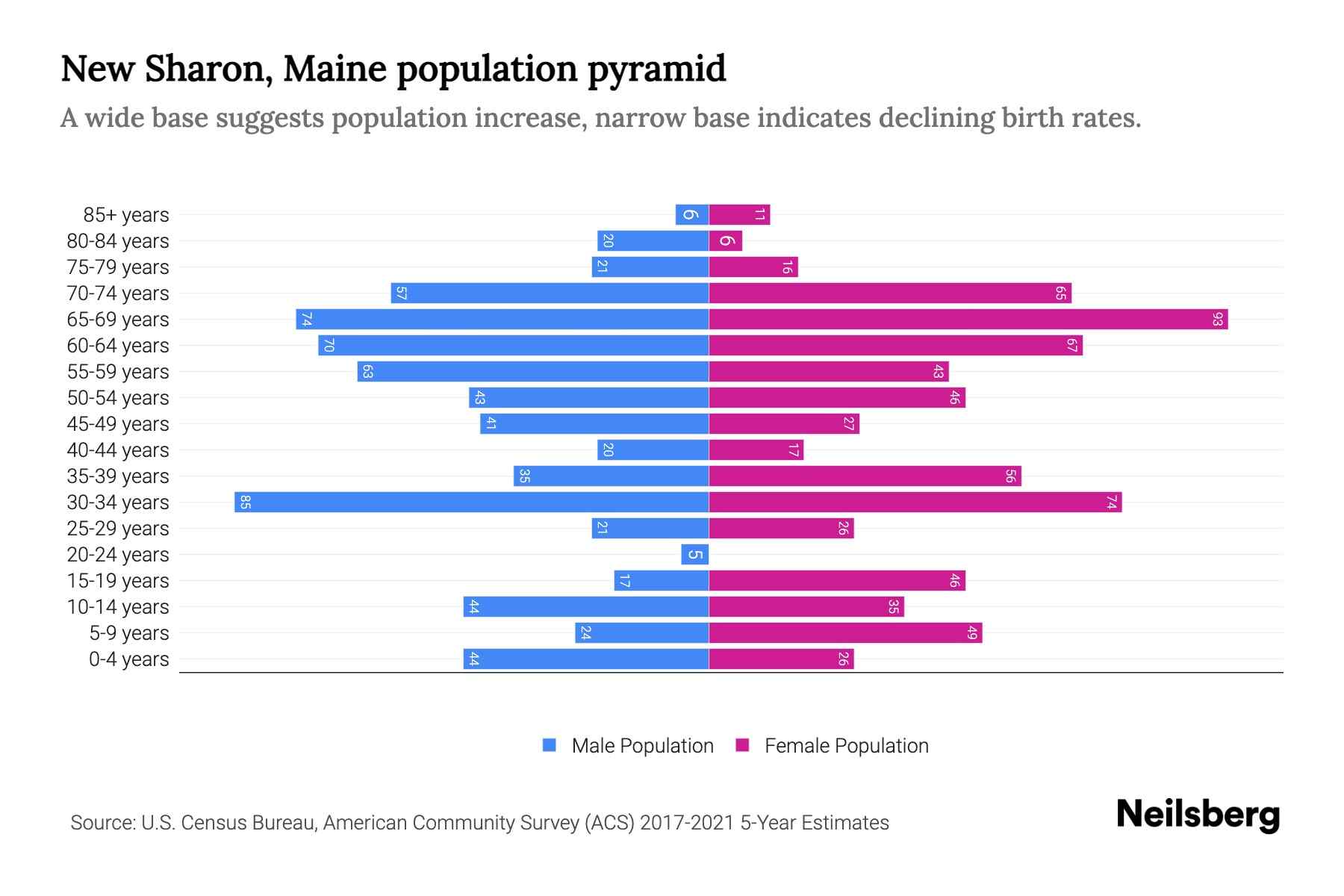 New Sharon, Maine Population by Age 2023 New Sharon, Maine Age
