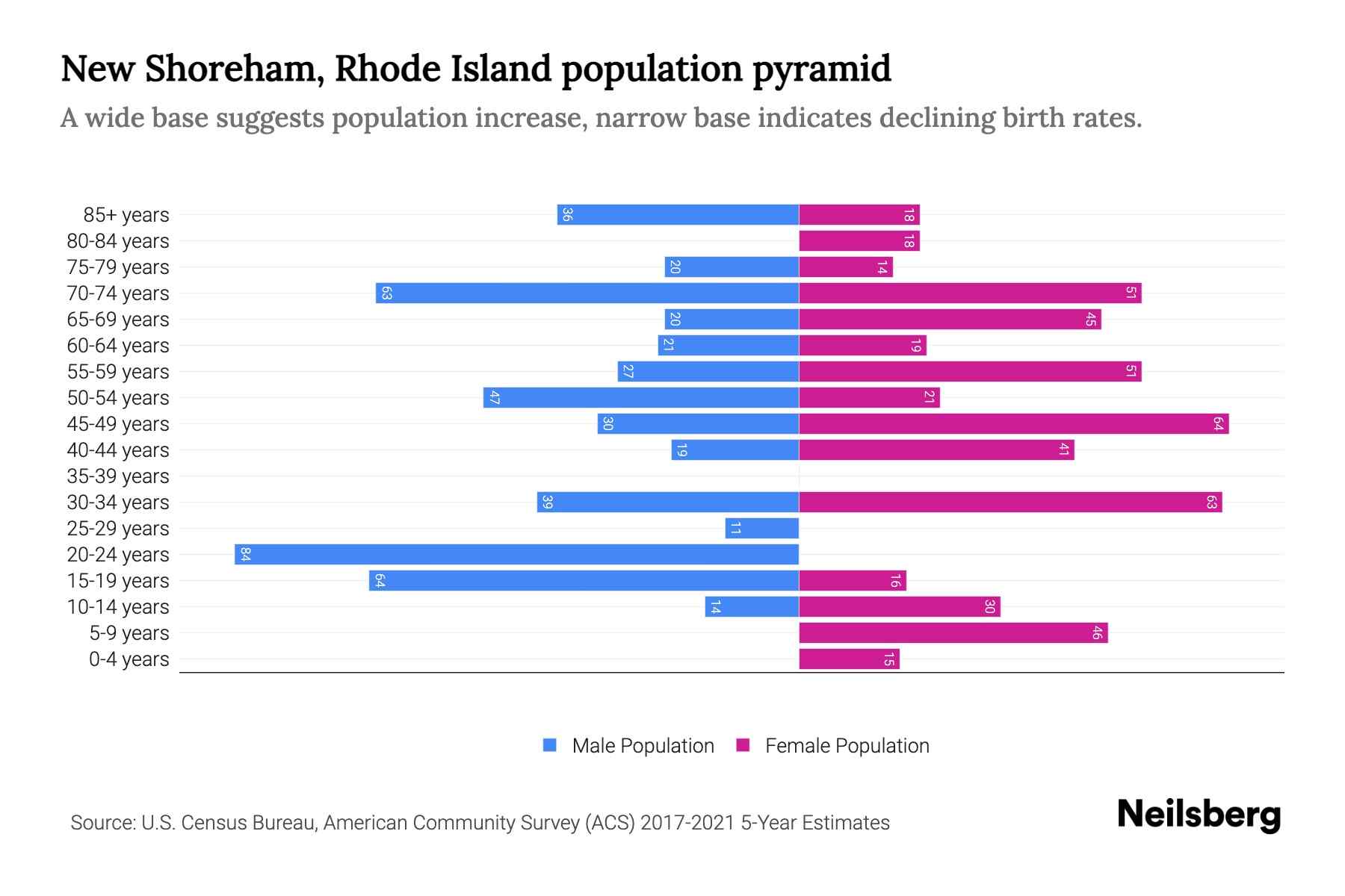New Shoreham, Rhode Island Population by Age 2023 New Shoreham, Rhode