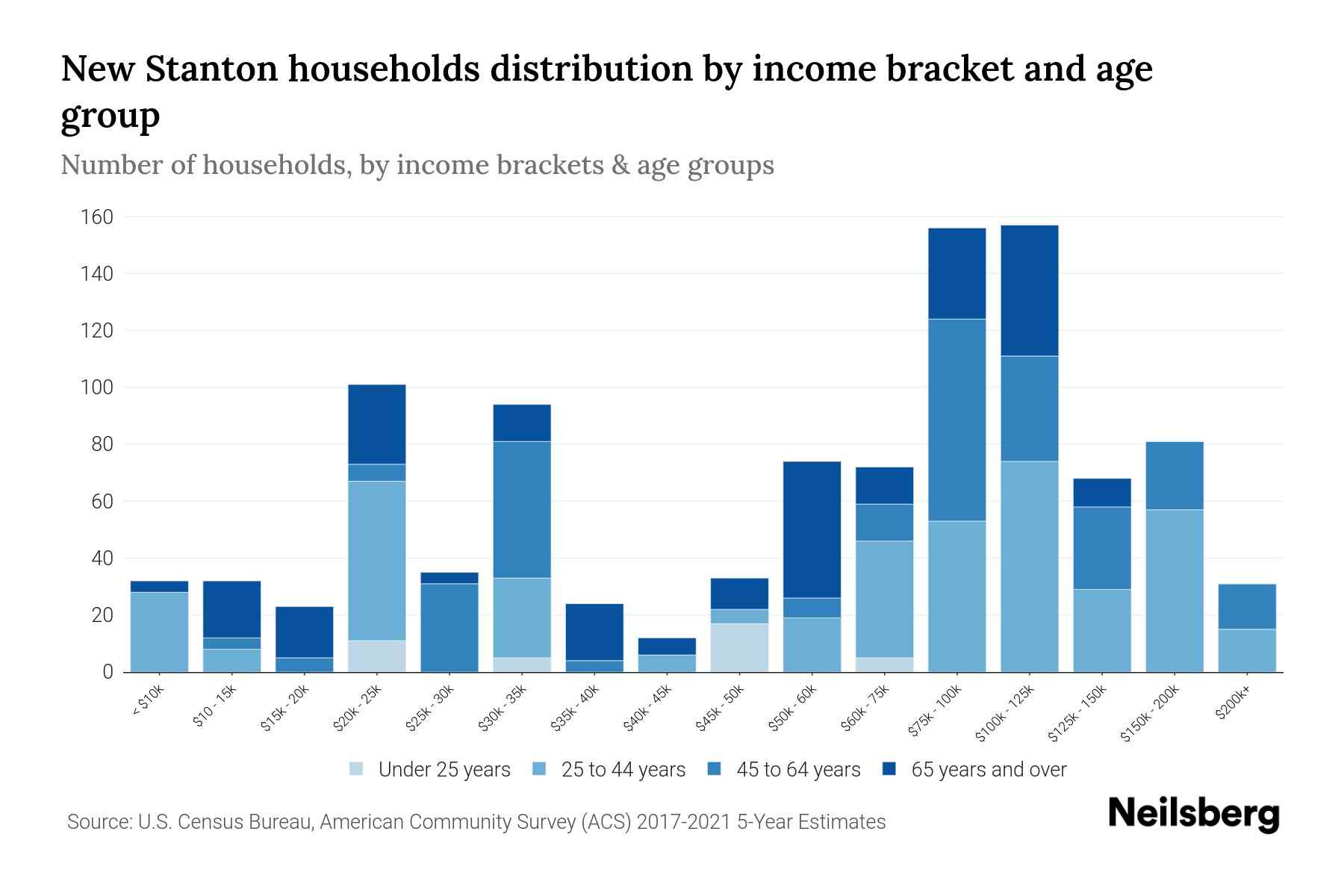 New Stanton, PA Median Household By Age 2024 Update Neilsberg