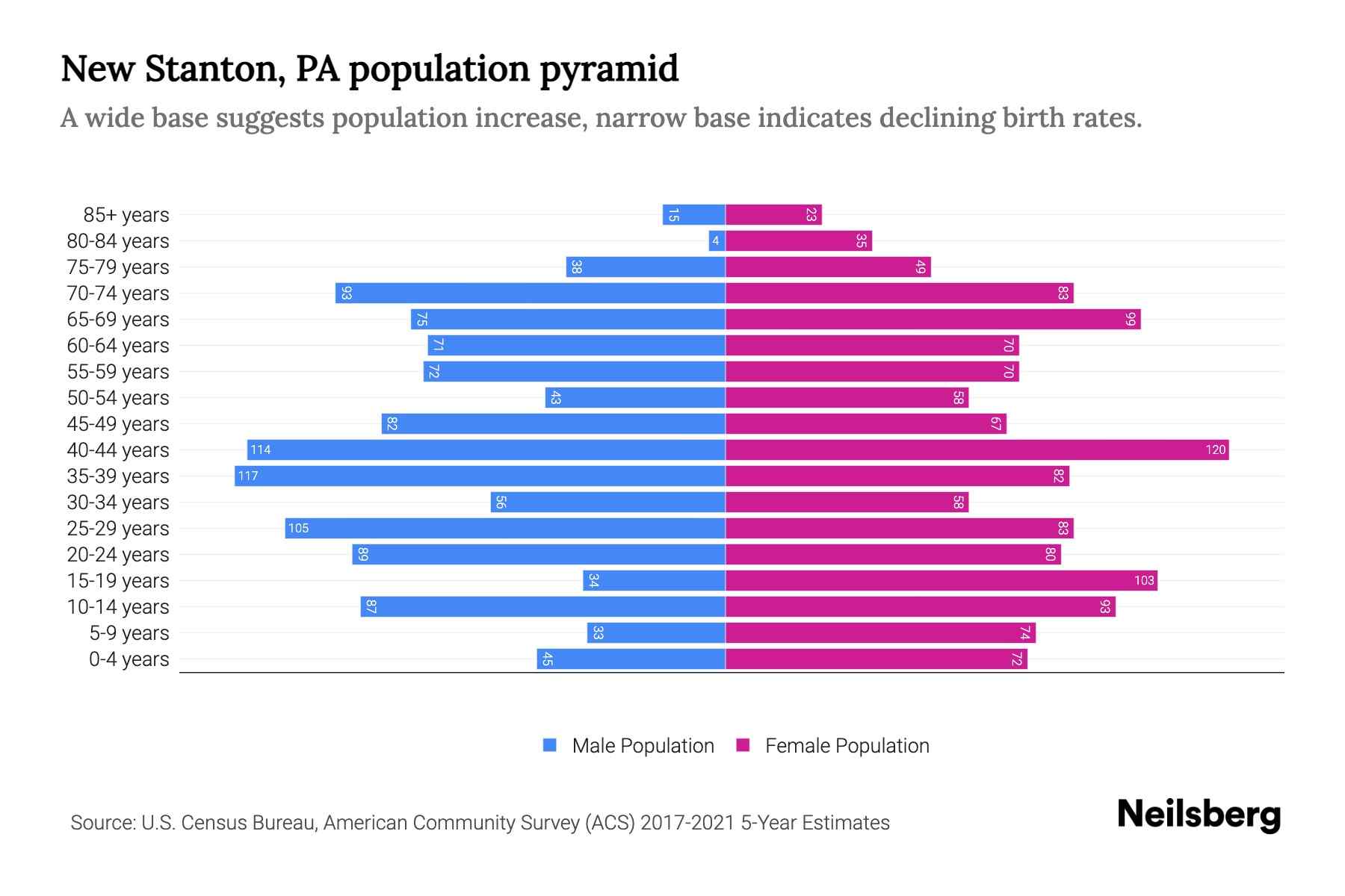 New Stanton, PA Population by Age 2023 New Stanton, PA Age