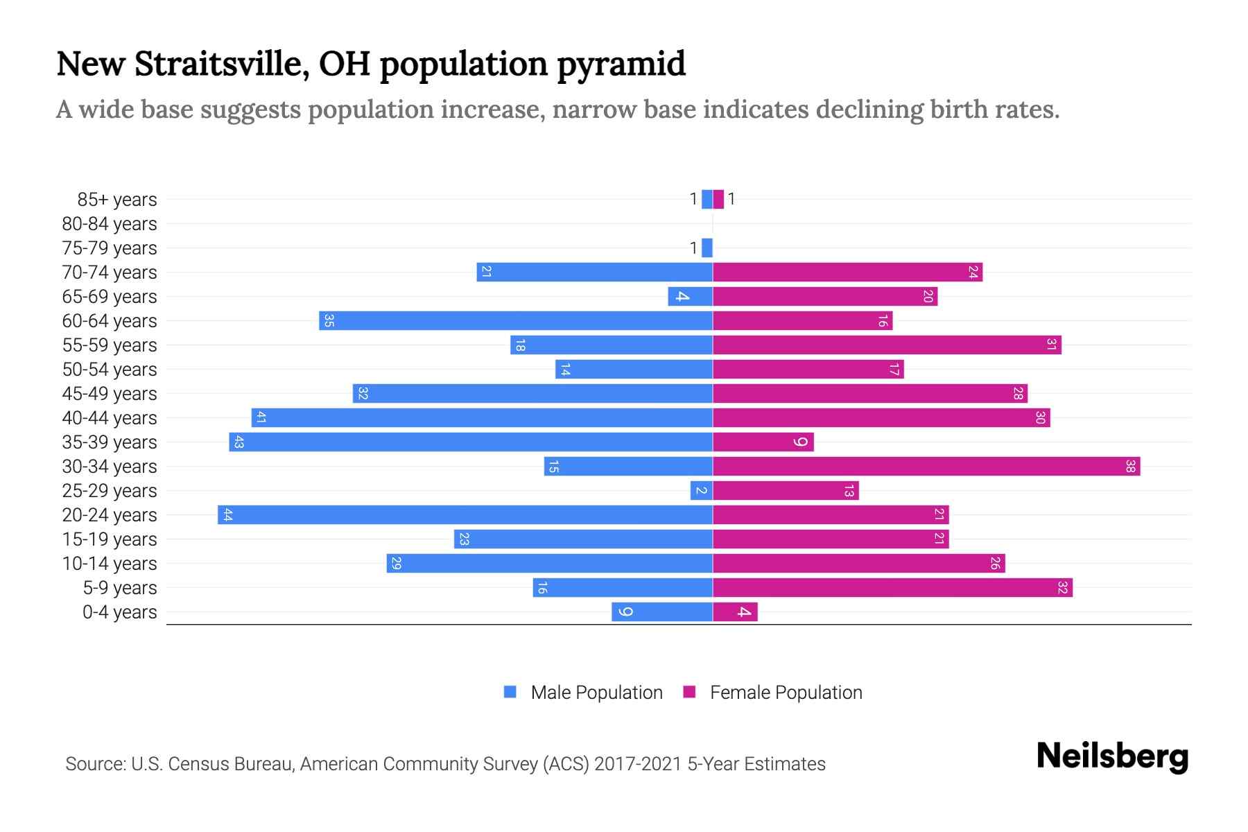 New Straitsville, OH Population by Age 2023 New Straitsville, OH Age