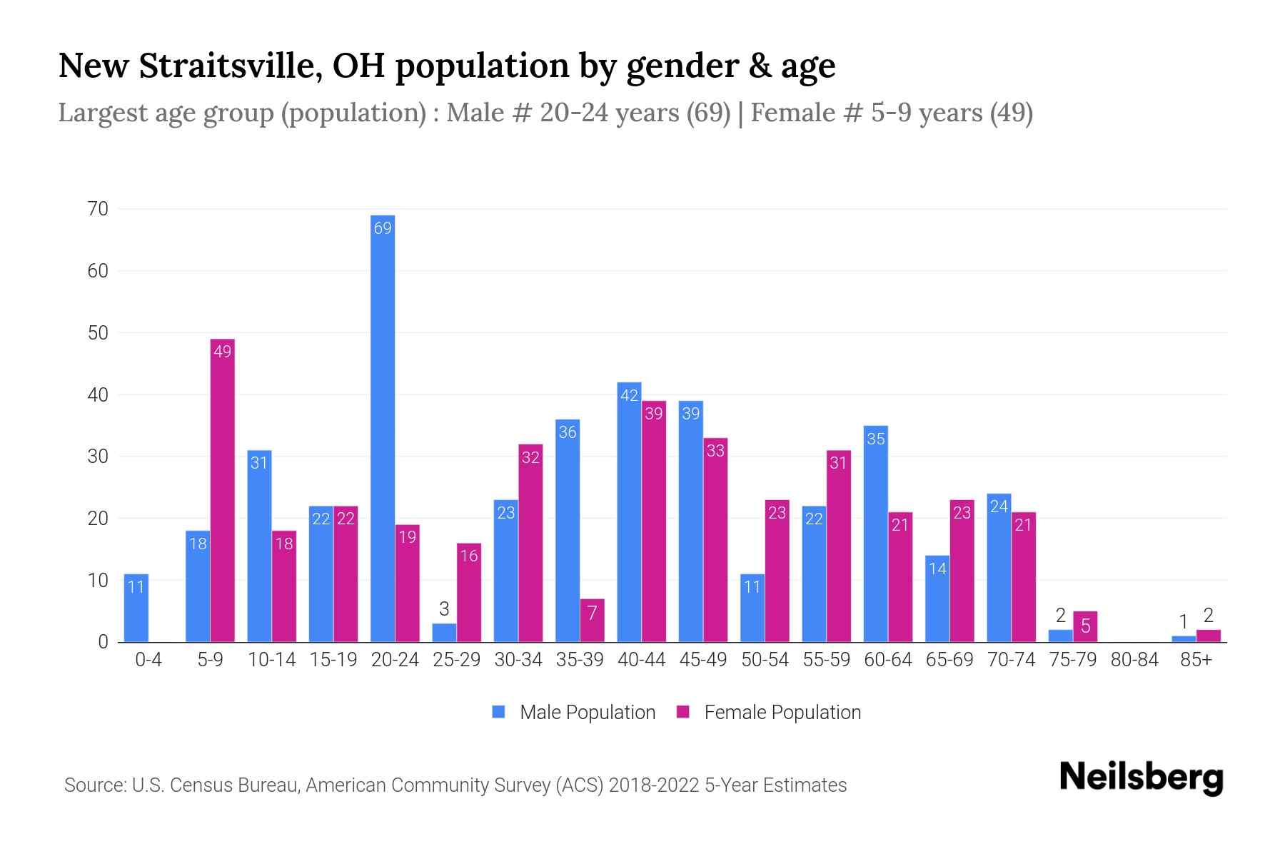 New Straitsville, OH Population by Gender 2024 Update Neilsberg