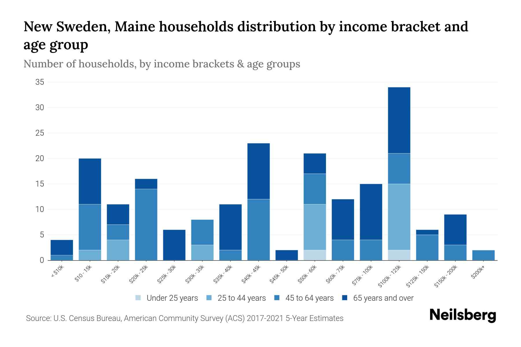 New Sweden, Maine Median Household By Age 2024 Update Neilsberg
