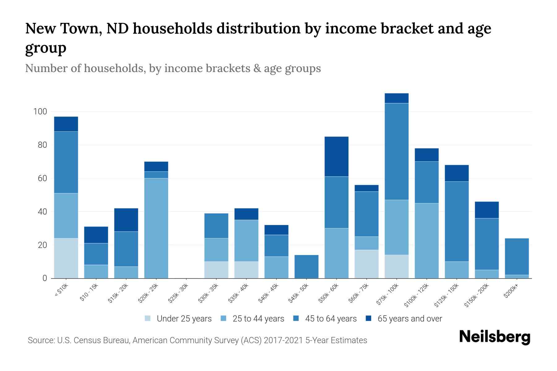 New Town, ND Median Household By Age 2024 Update Neilsberg