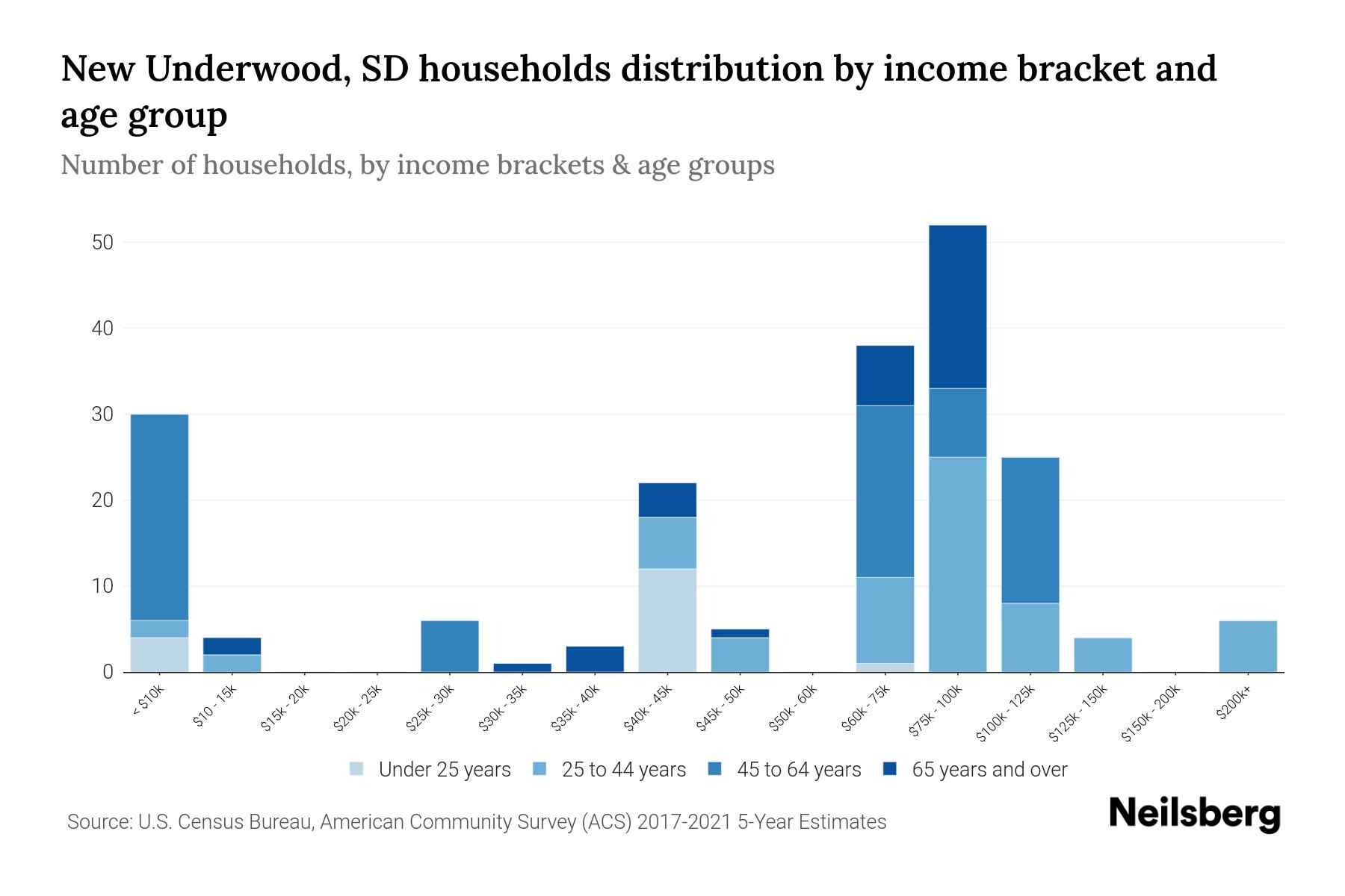 New Underwood, SD Median Household By Age 2024 Update Neilsberg