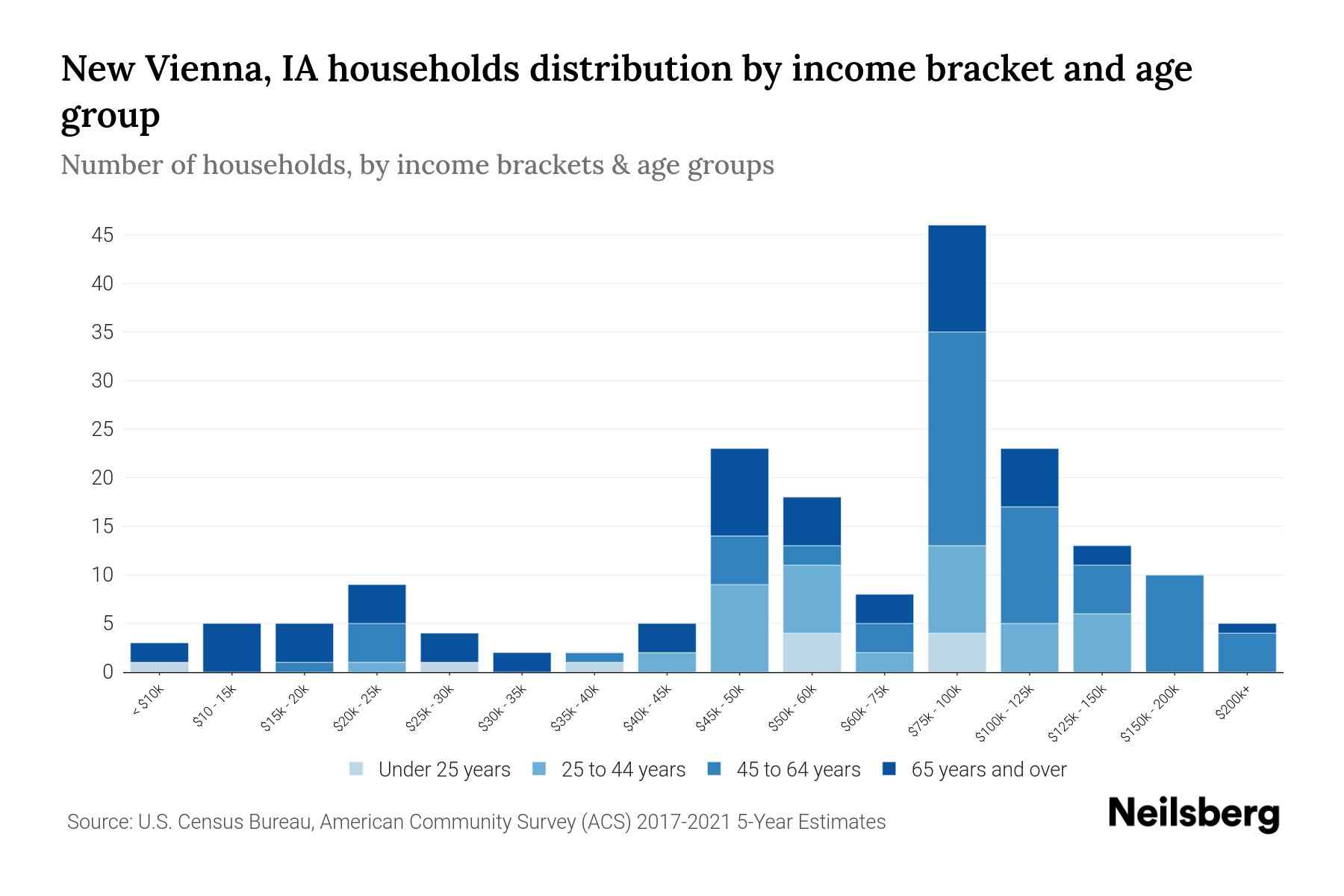 New Vienna, IA Median Household By Age 2024 Update Neilsberg