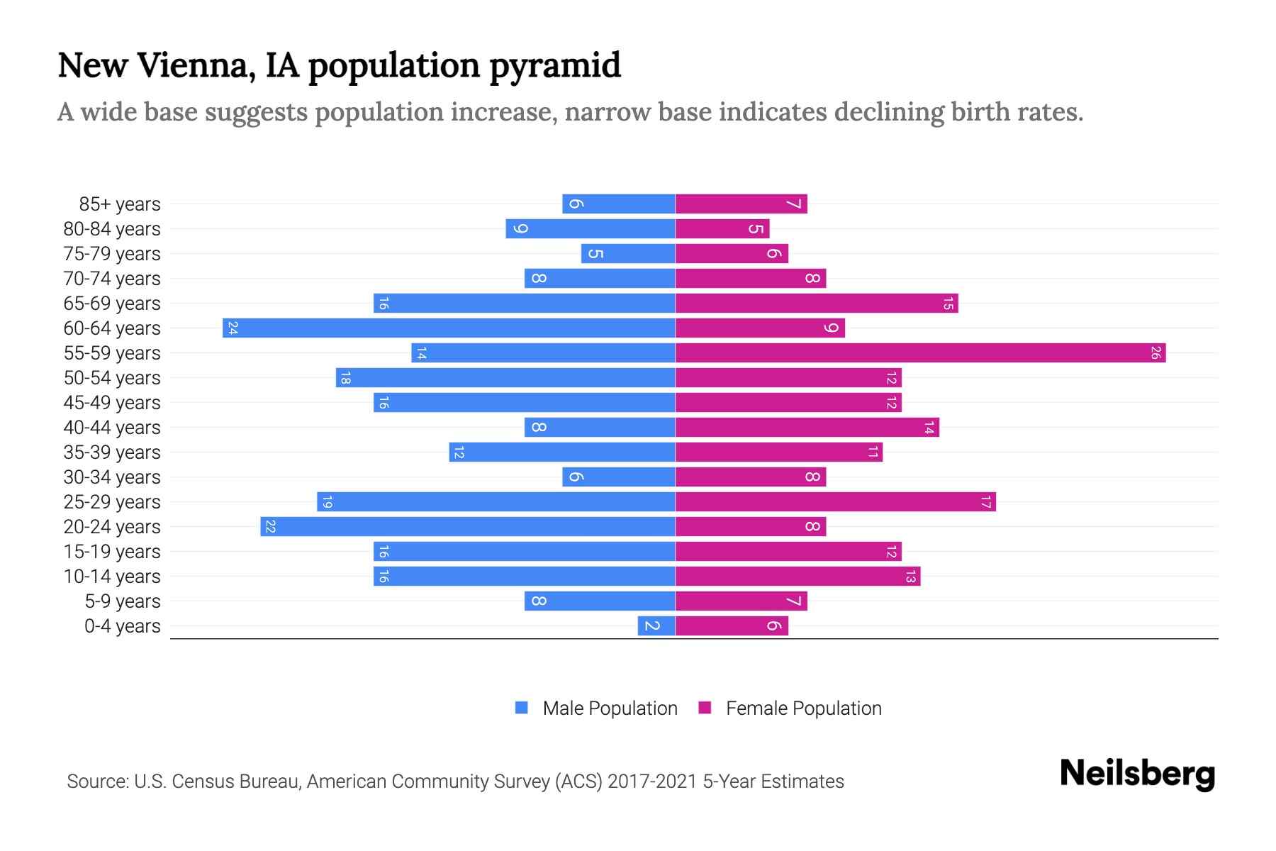 New Vienna, IA Population by Age 2023 New Vienna, IA Age Demographics