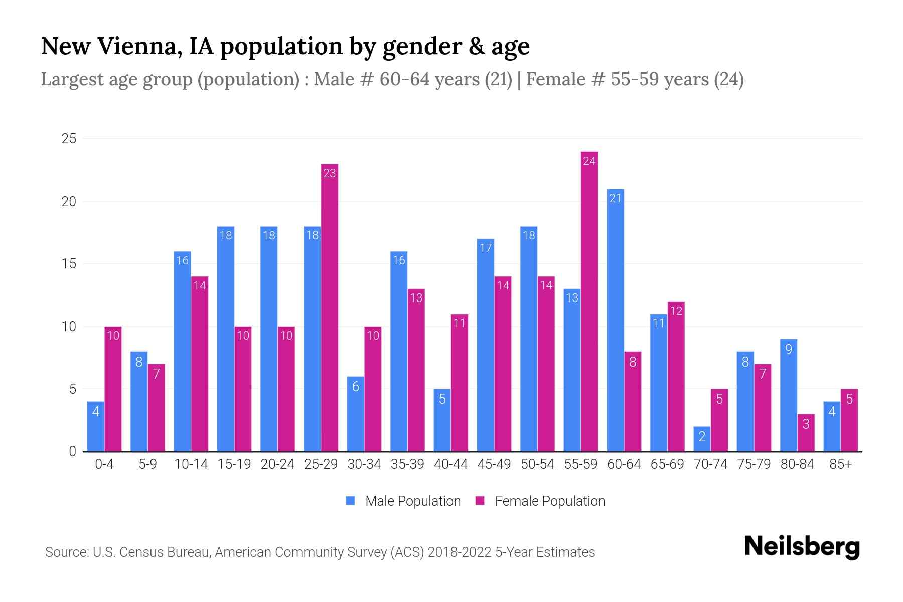 New Vienna, IA Population by Gender 2024 Update Neilsberg