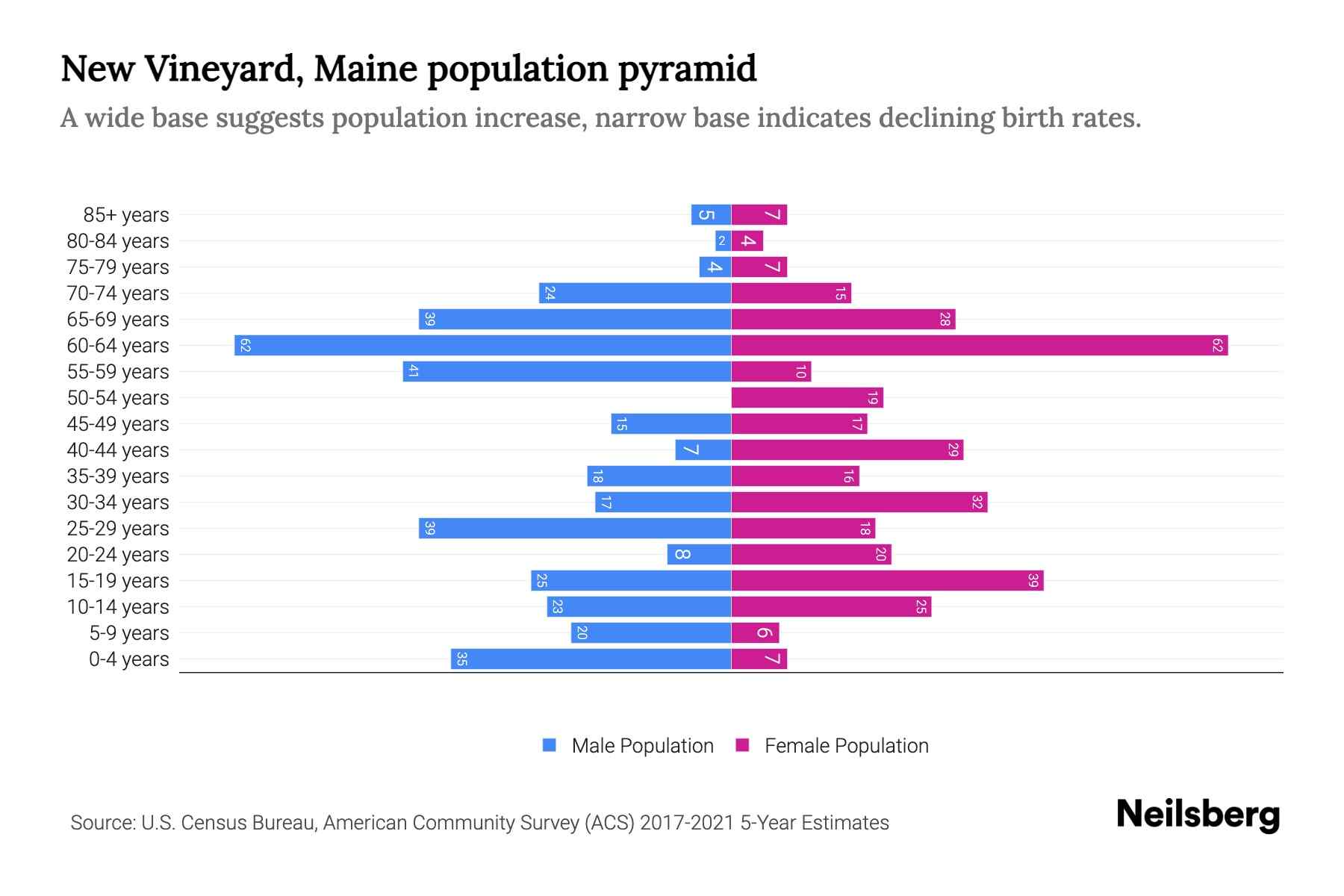 New Vineyard, Maine Population by Age 2023 New Vineyard, Maine Age