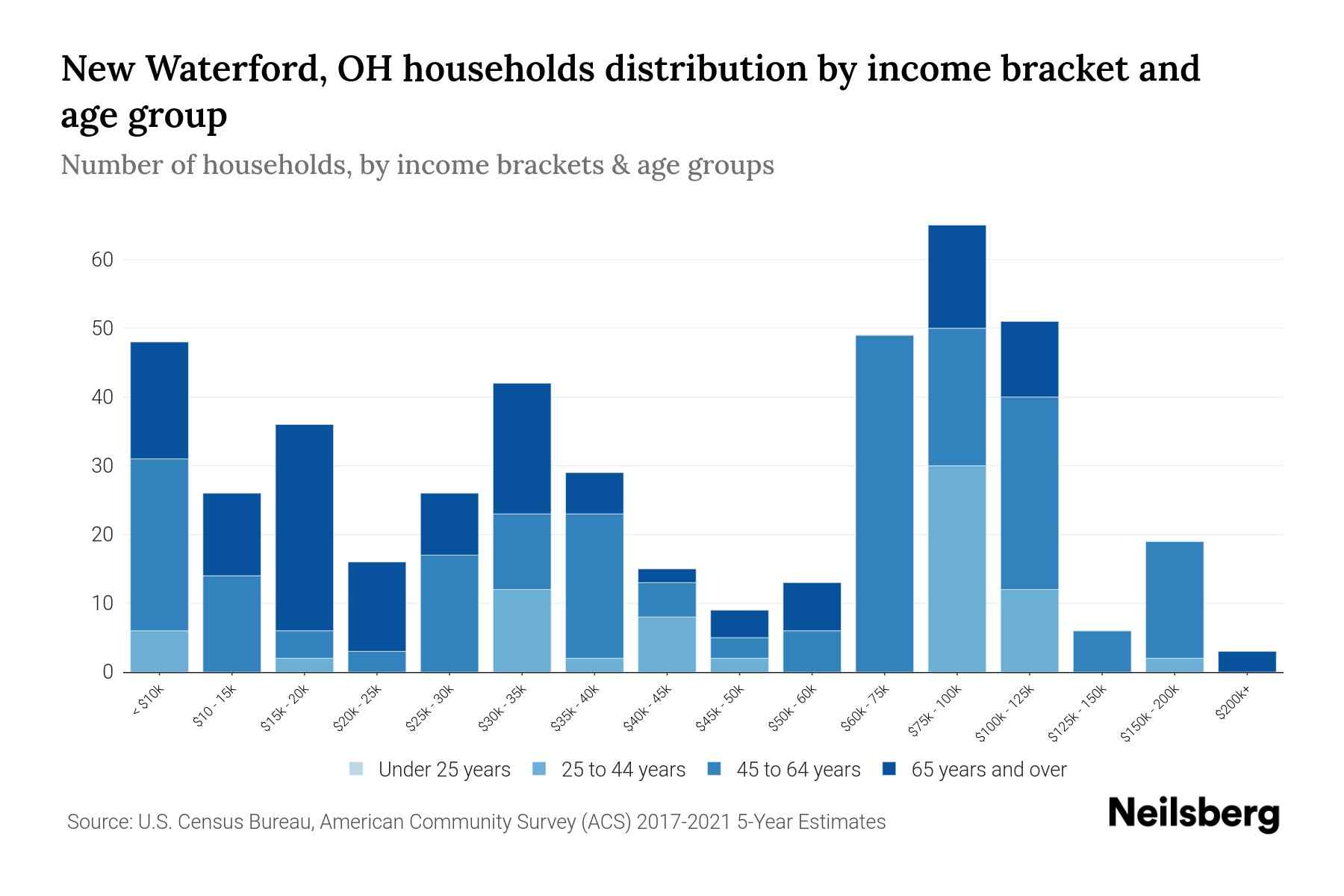New Waterford, OH Median Household By Age 2024 Update Neilsberg