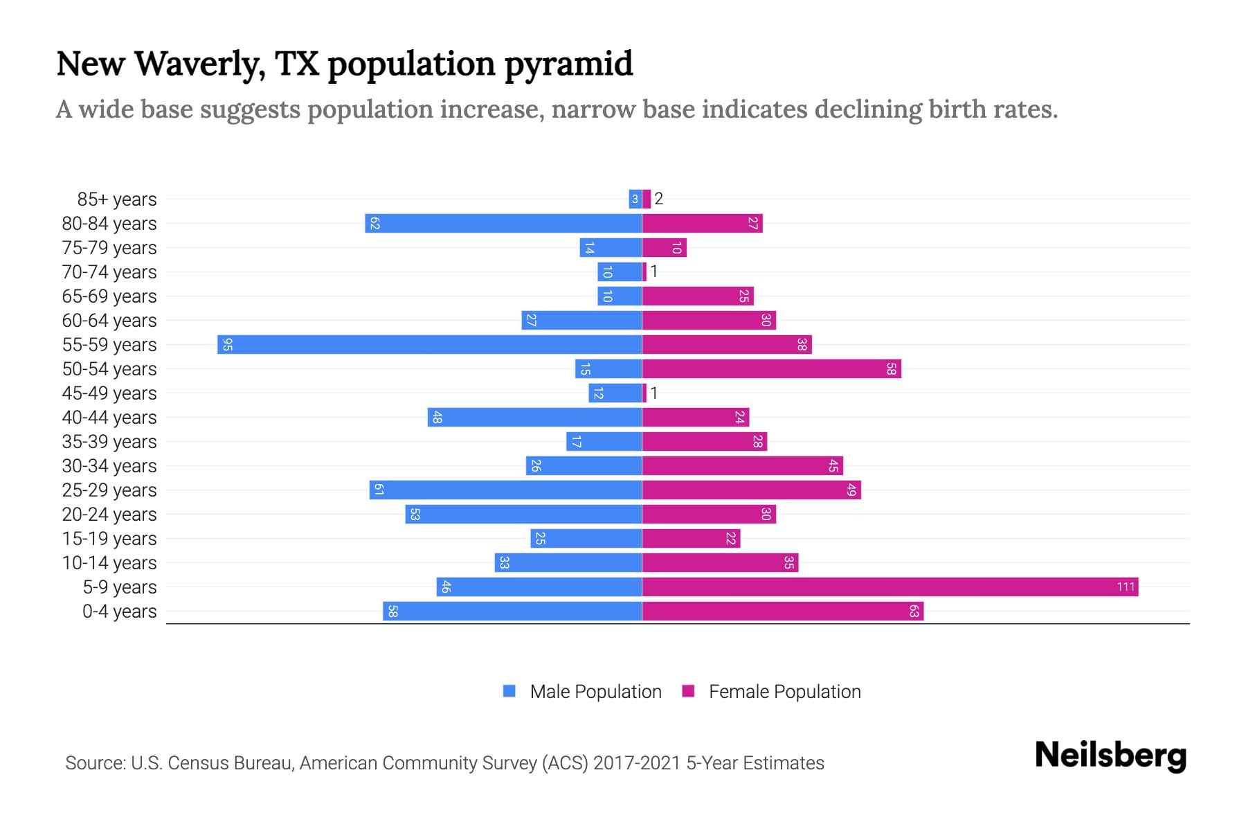 New Waverly, TX Population by Age 2023 New Waverly, TX Age