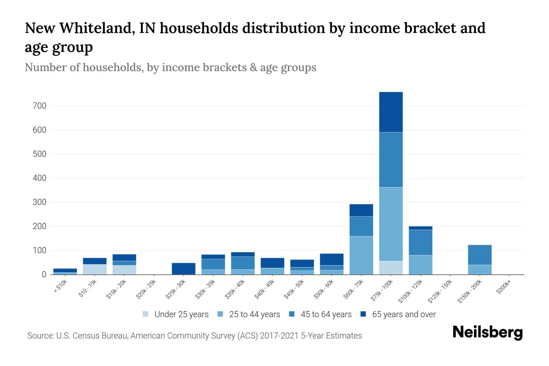 New Whiteland, IN Median Household By Age 2023 Neilsberg
