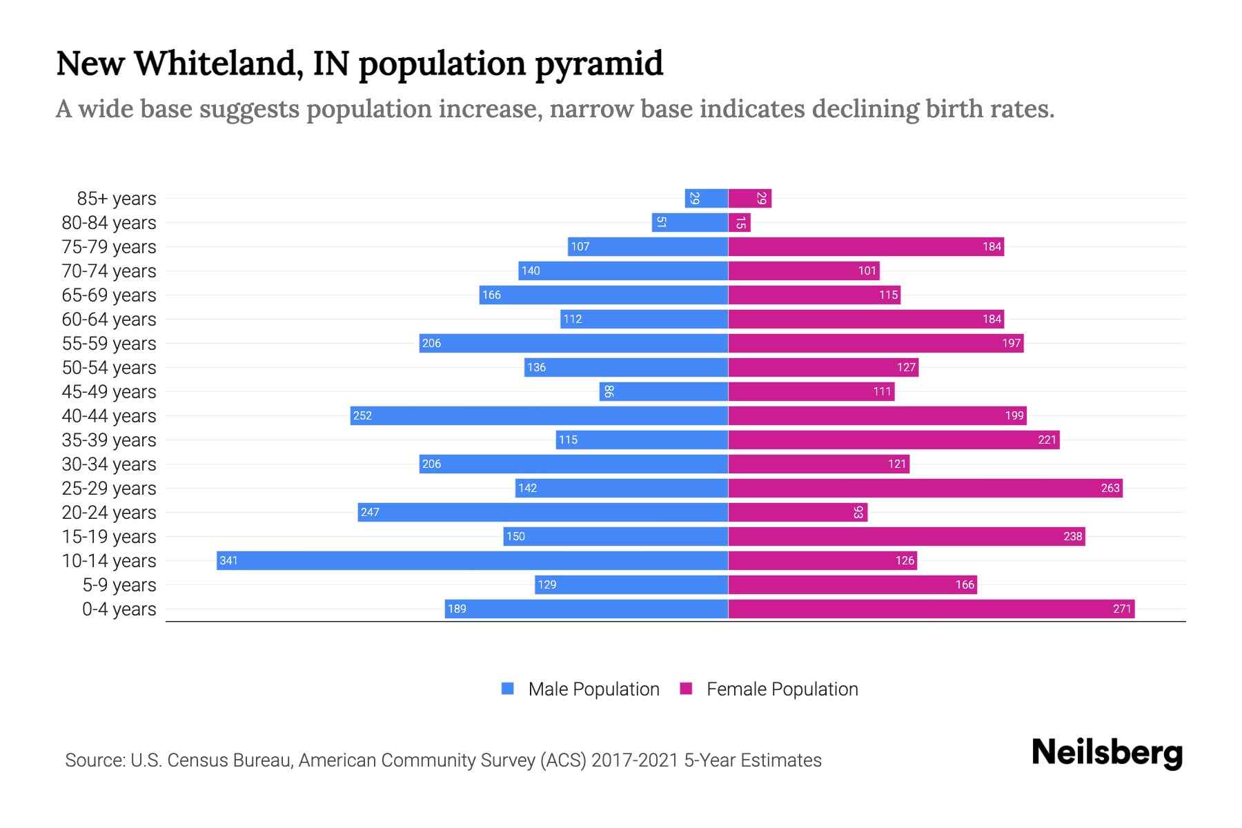 New Whiteland, IN Population by Age 2023 New Whiteland, IN Age