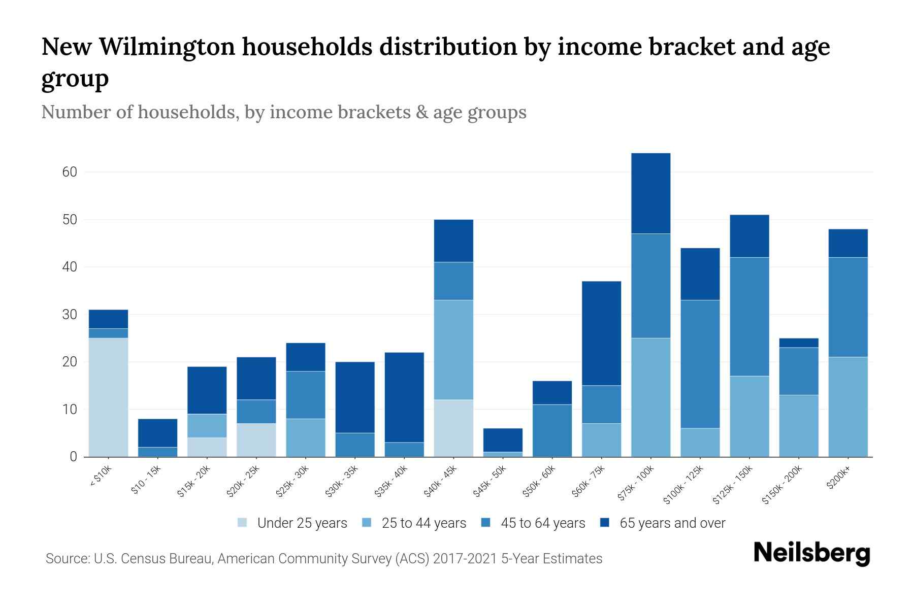 New Wilmington, PA Median Household By Age 2024 Update Neilsberg