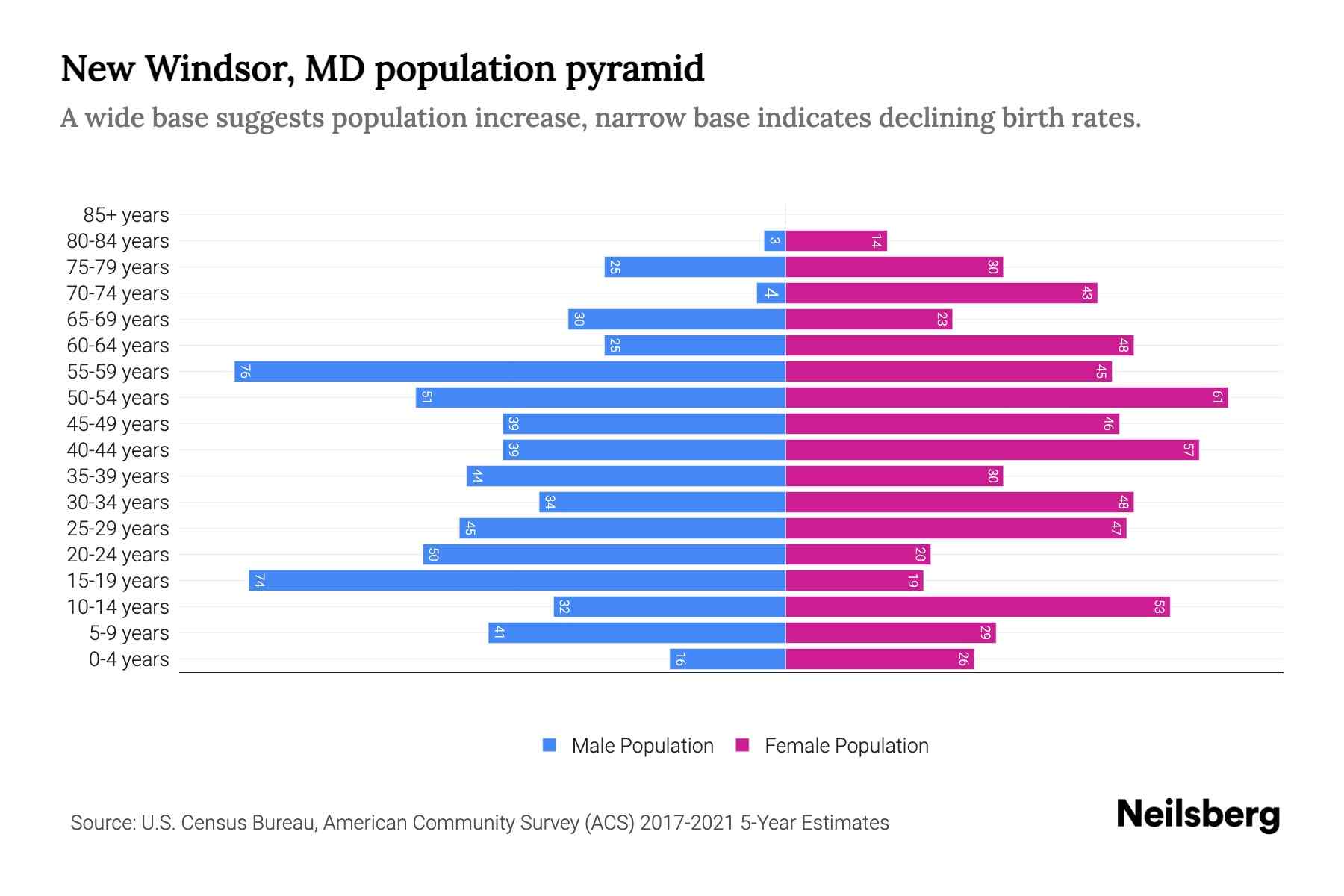 New Windsor, MD Population by Age 2023 New Windsor, MD Age