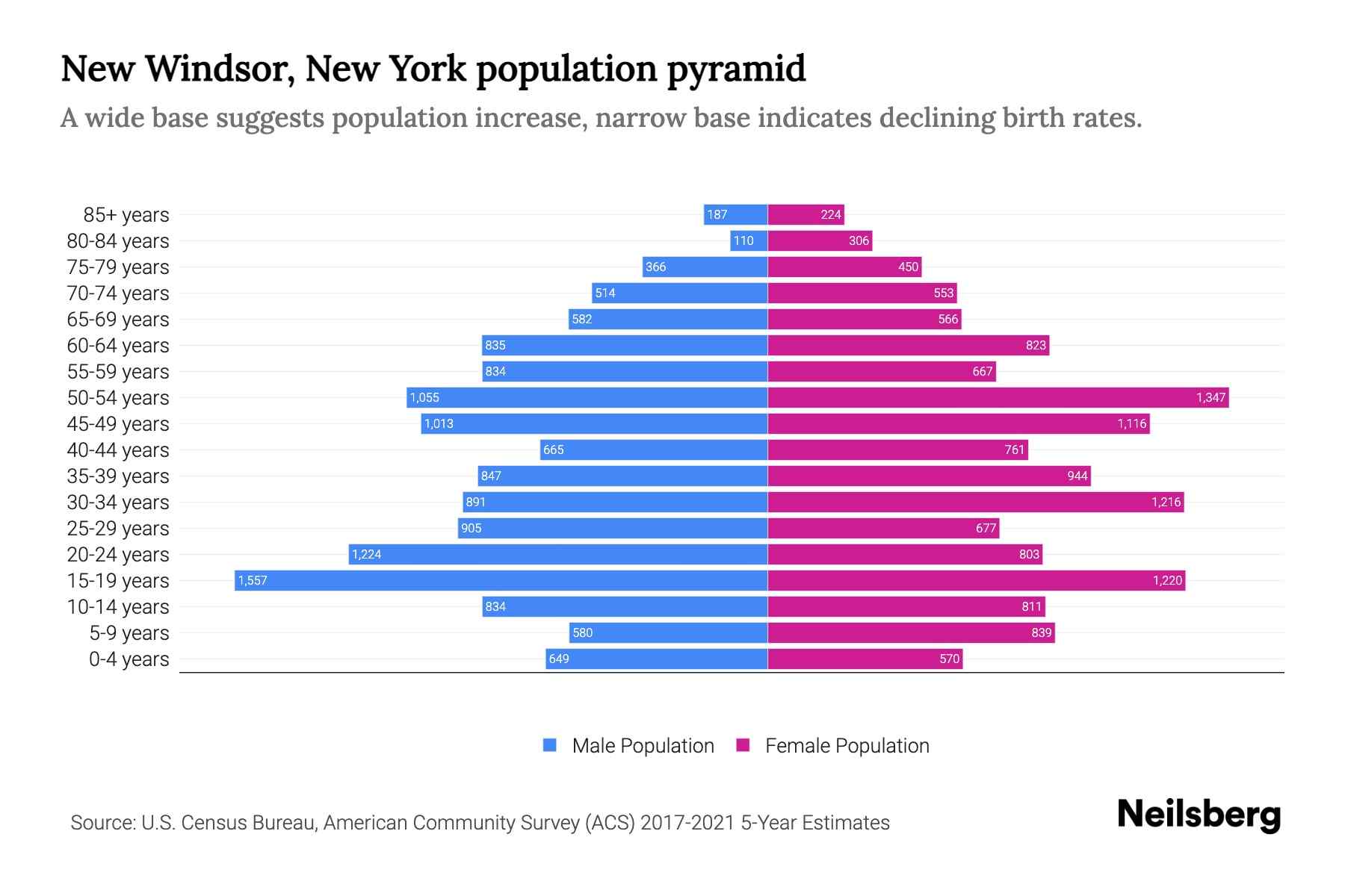 New Windsor, New York Population by Age 2023 New Windsor, New York