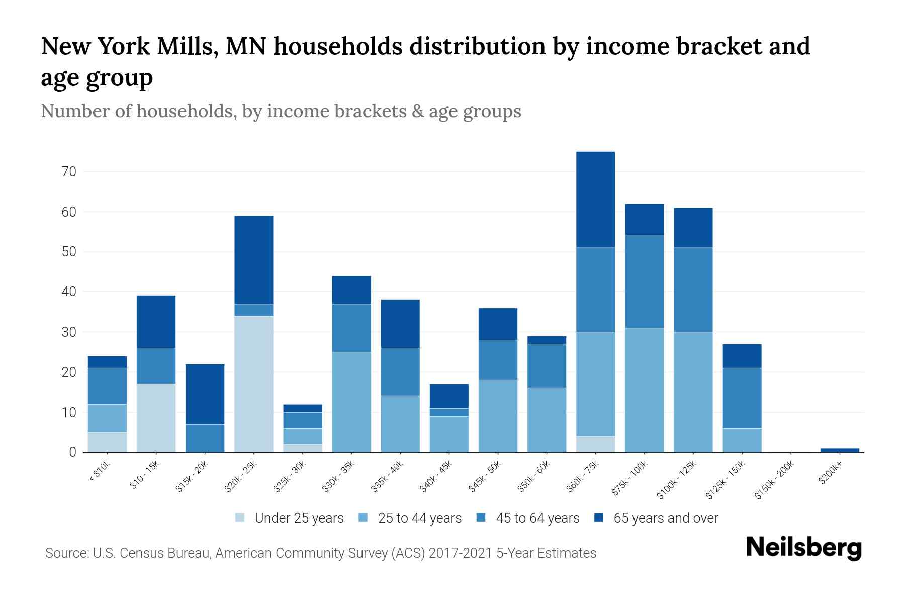 New York Mills, MN Median Household By Age 2024 Update Neilsberg