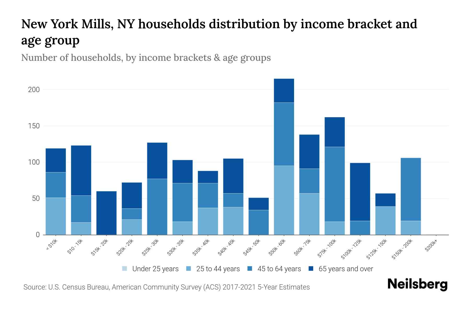 New York Mills, NY Median Household By Age 2024 Update Neilsberg