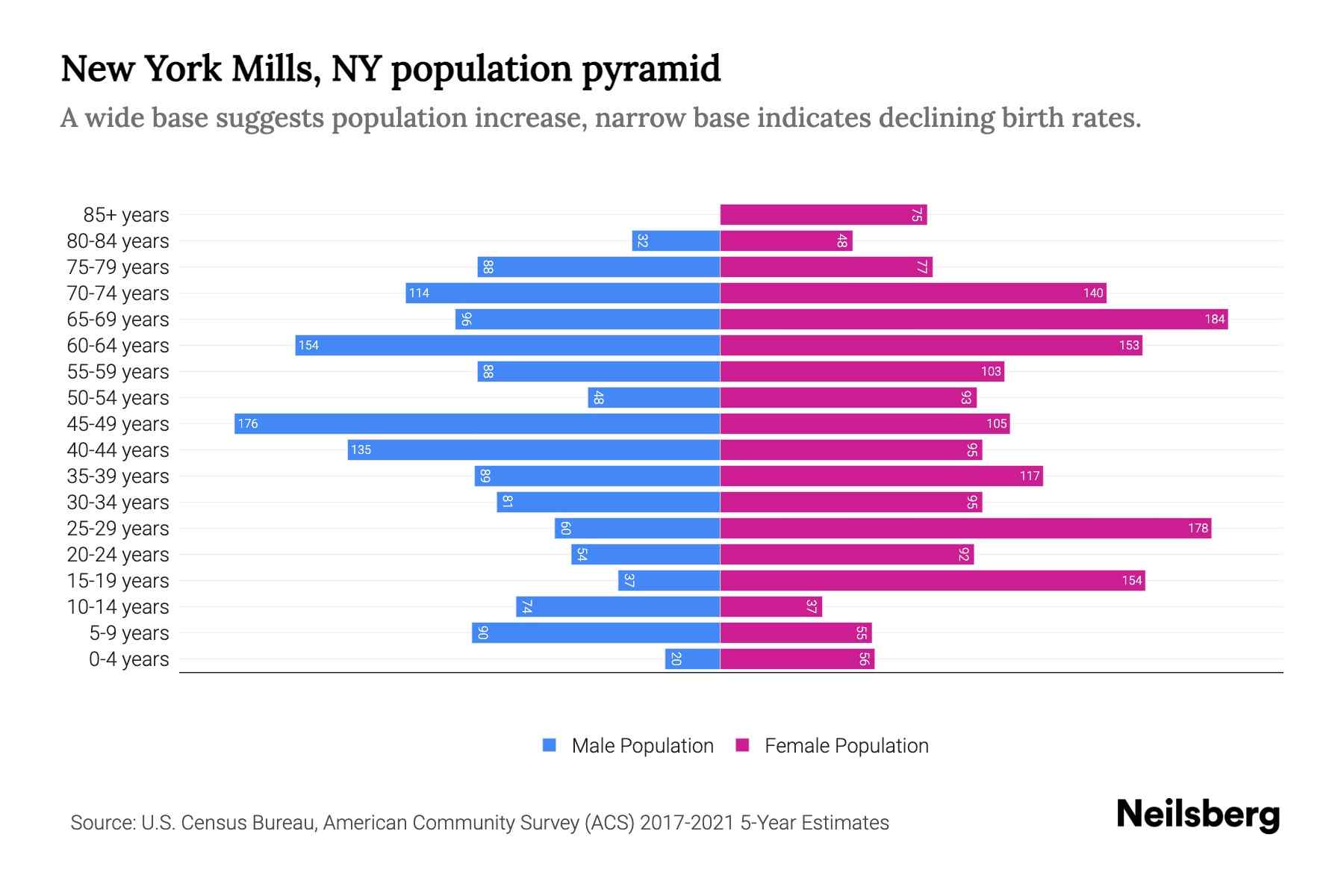 New York Mills, NY Population by Age 2023 New York Mills, NY Age