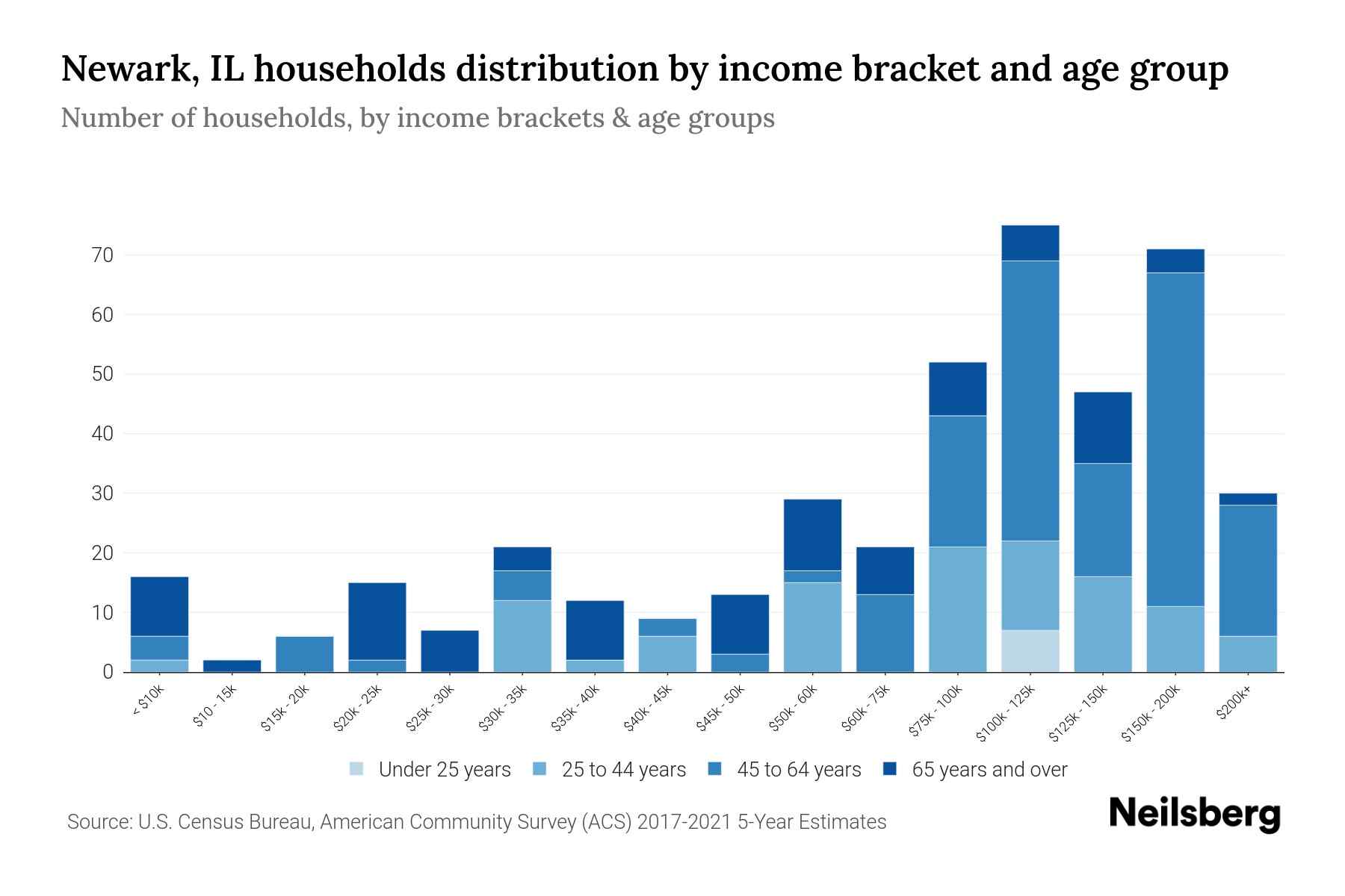 Newark, IL Median Household By Age 2024 Update Neilsberg