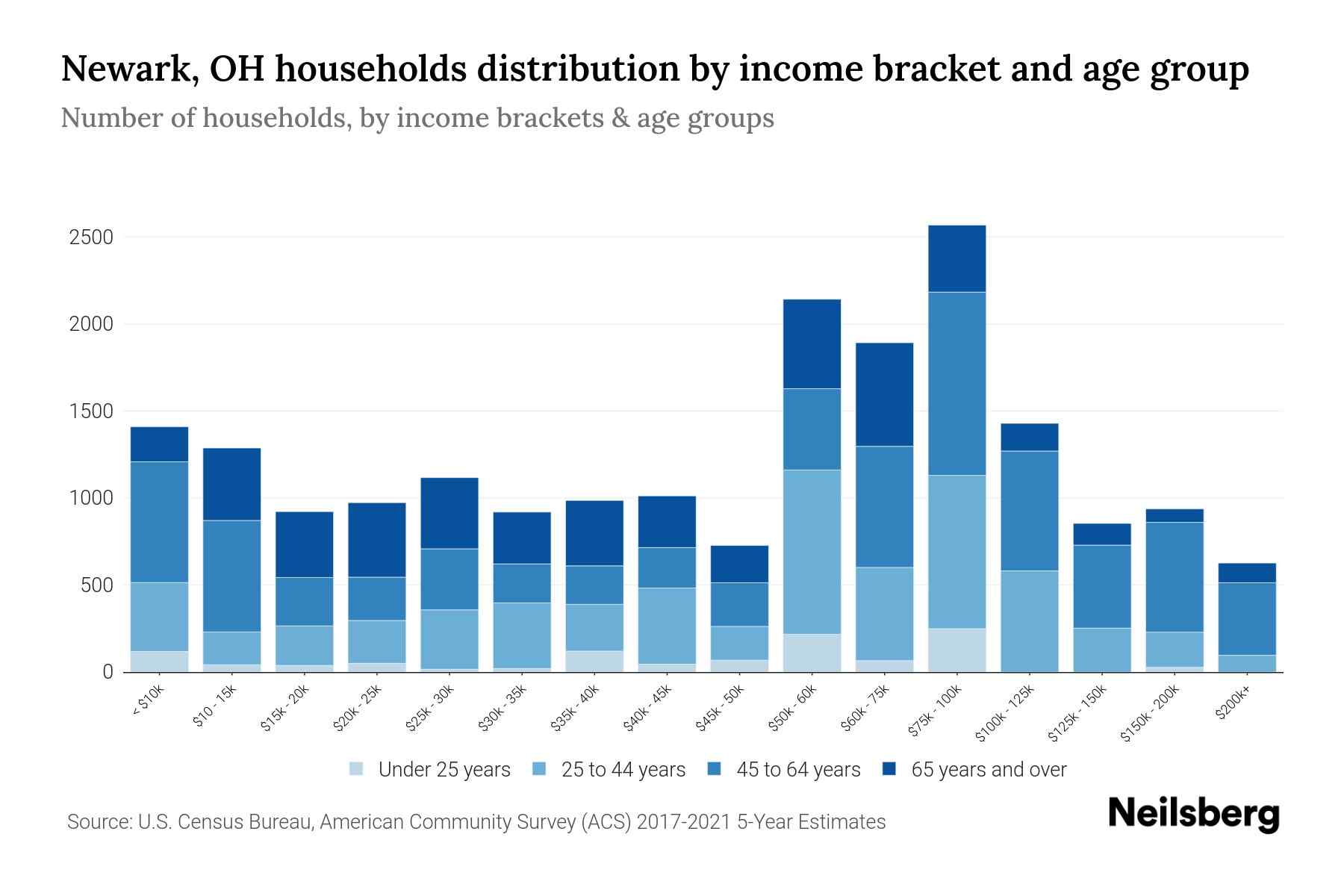 Newark, OH Median Household By Age 2024 Update Neilsberg