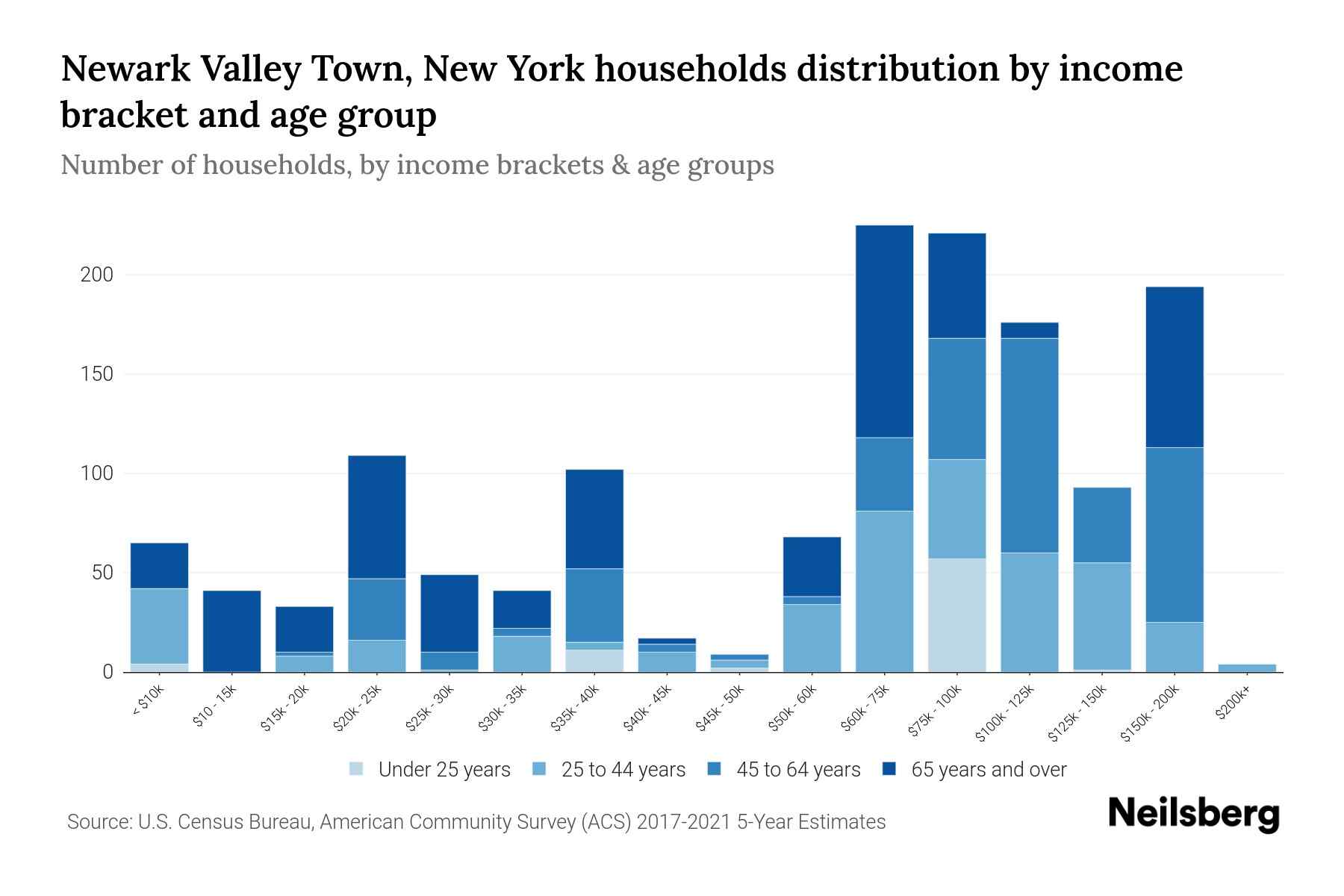 Newark Valley Town, New York Median Household By Age 2024