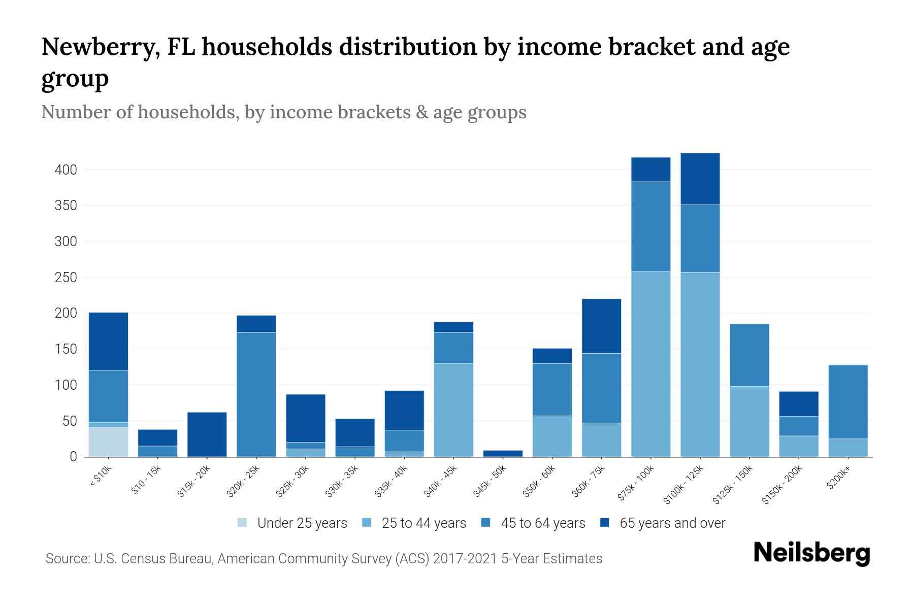 Newberry, FL Median Household By Age 2024 Update Neilsberg