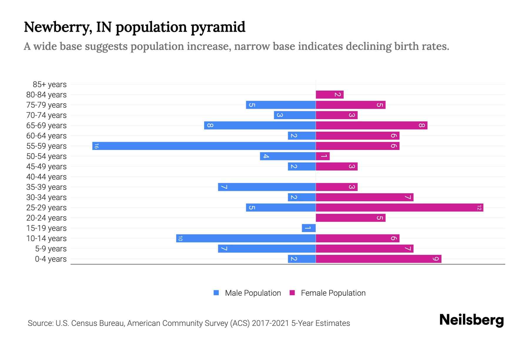 Newberry, IN Population by Age 2023 Newberry, IN Age Demographics