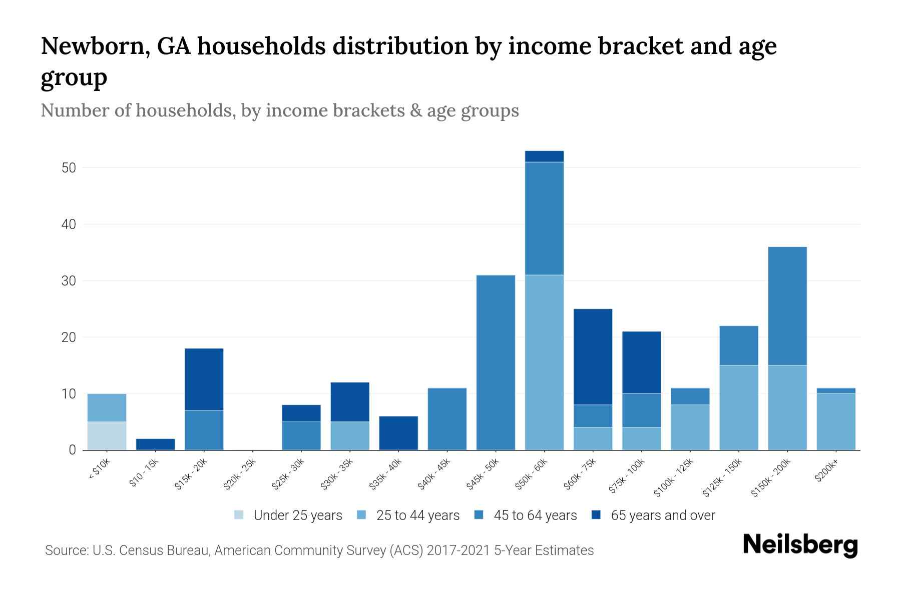 Newborn, GA Median Household By Age 2024 Update Neilsberg