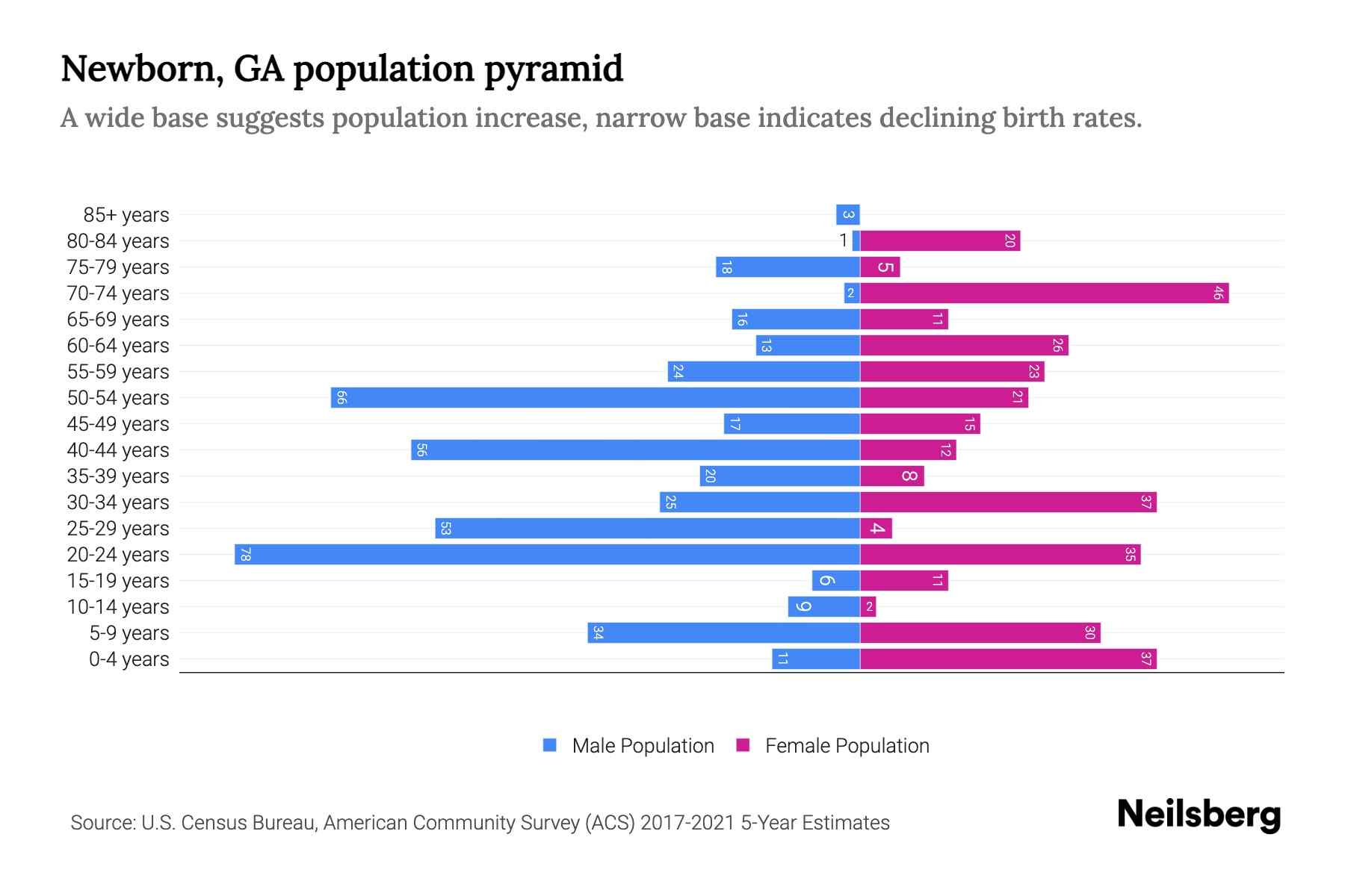 Newborn, GA Population by Age 2023 Newborn, GA Age Demographics