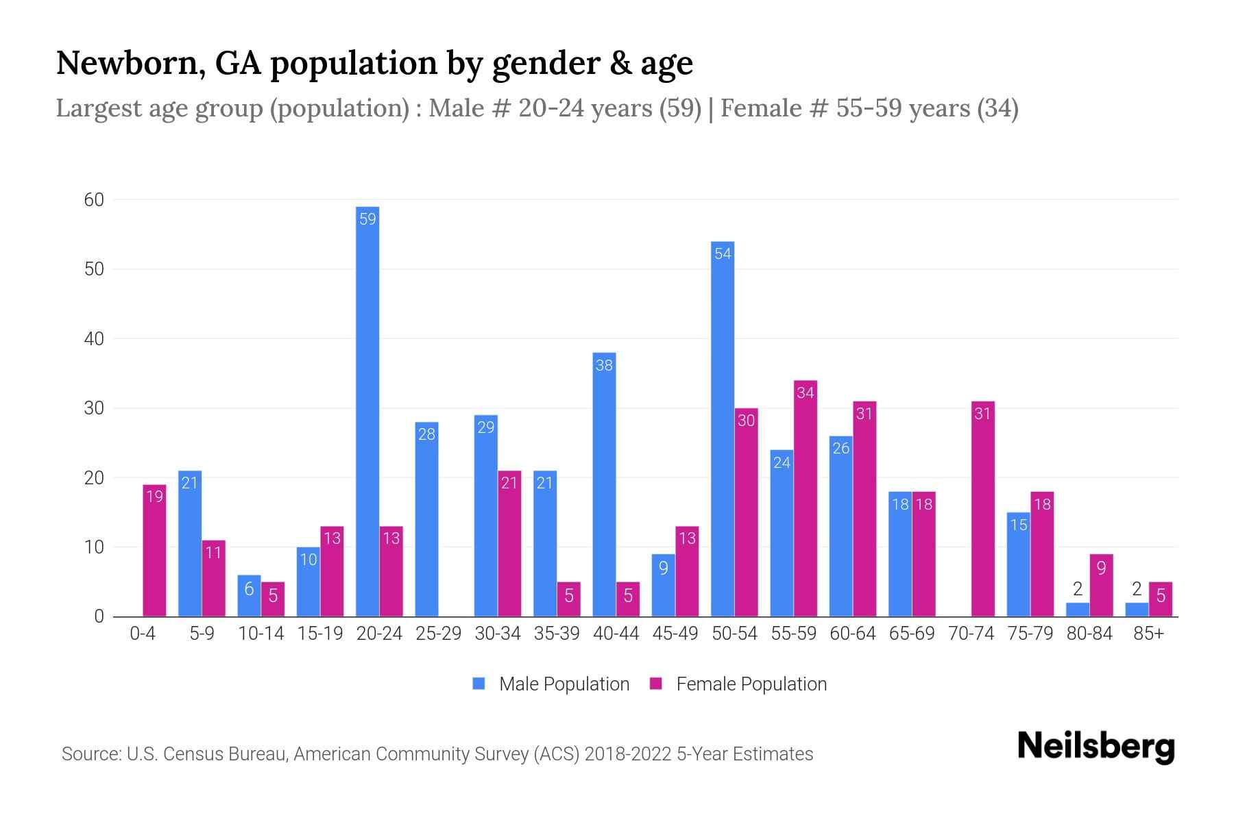 Newborn, GA Population by Gender 2024 Update Neilsberg