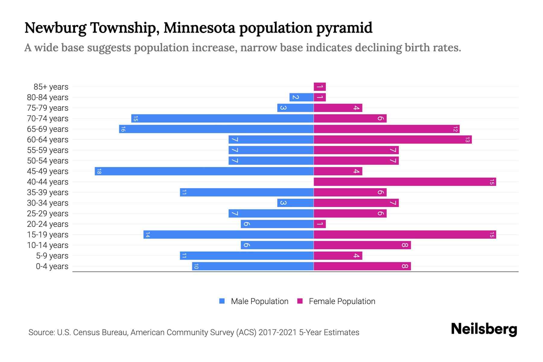 Newburg Township, Minnesota Population by Age 2023 Newburg Township