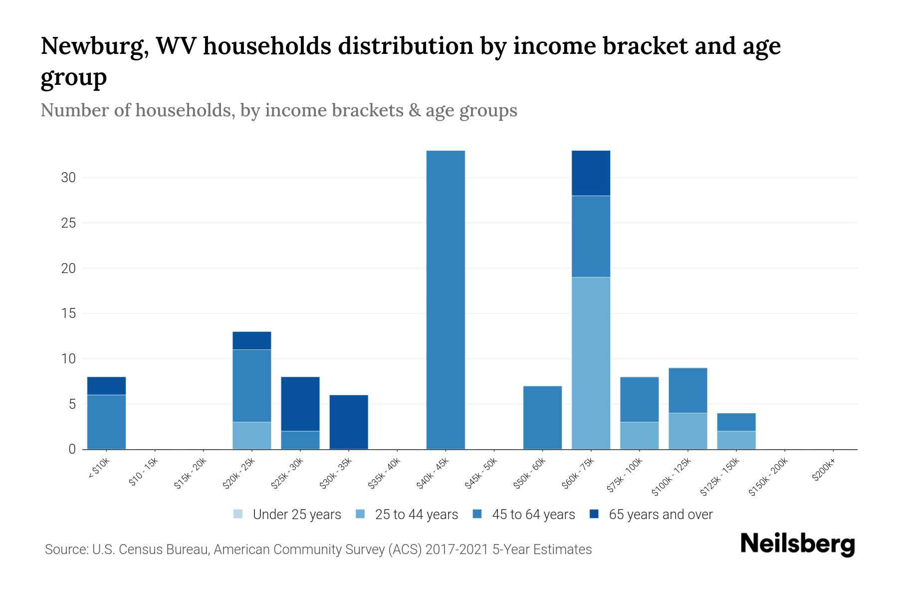 Newburg, WV Median Household By Age 2024 Update Neilsberg