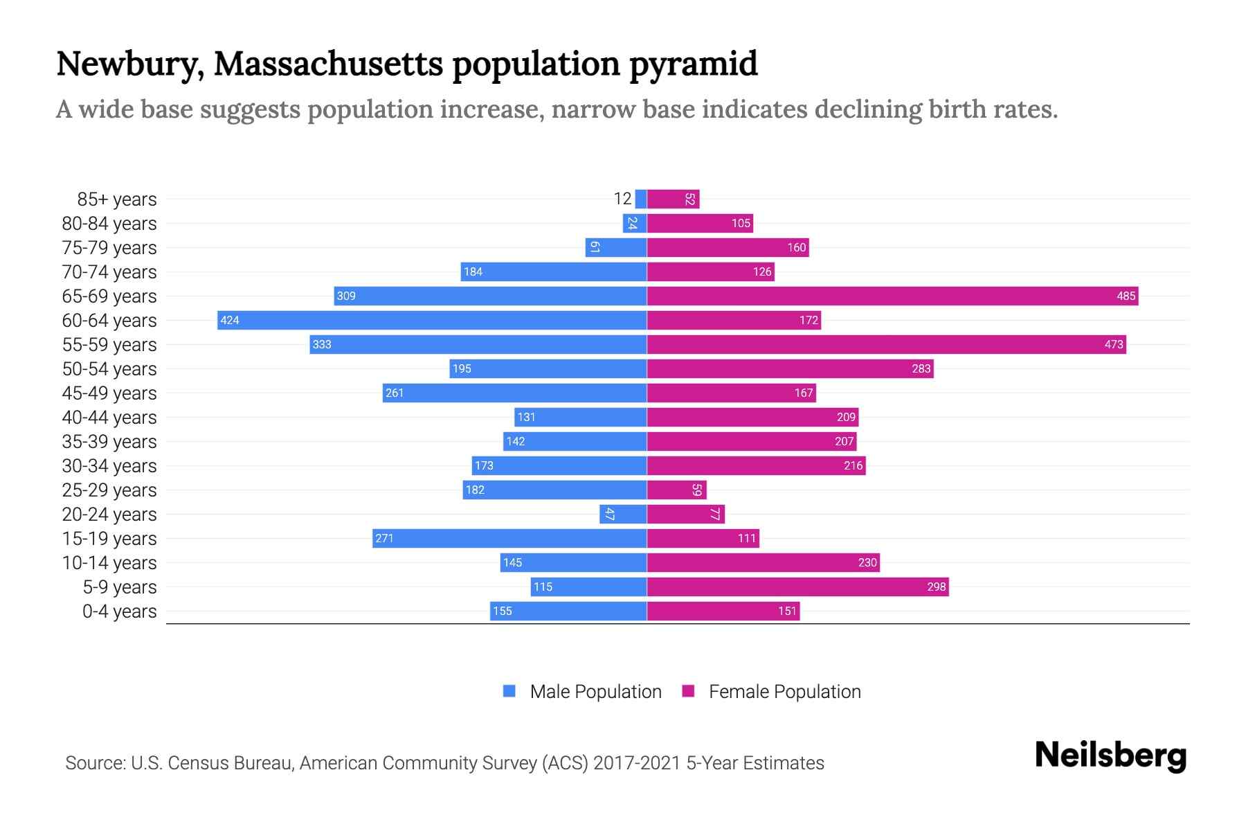 Newbury, Massachusetts Population by Age 2023 Newbury, Massachusetts