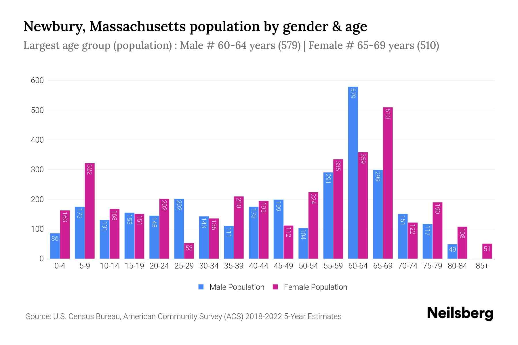 Newbury, Massachusetts Population by Gender 2024 Update Neilsberg