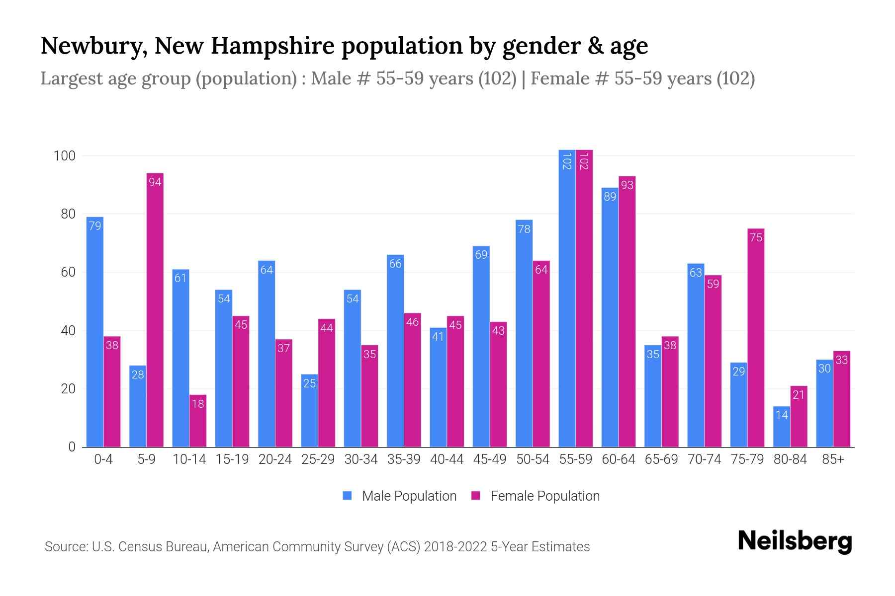 Newbury, New Hampshire Population by Gender 2024 Update Neilsberg