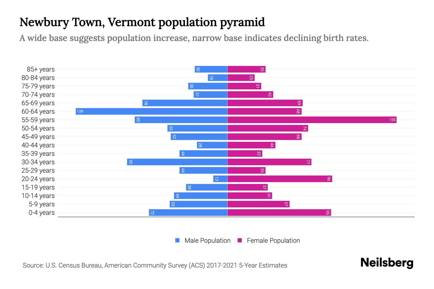Newbury Town, Vermont Population by Age 2023 Newbury Town, Vermont