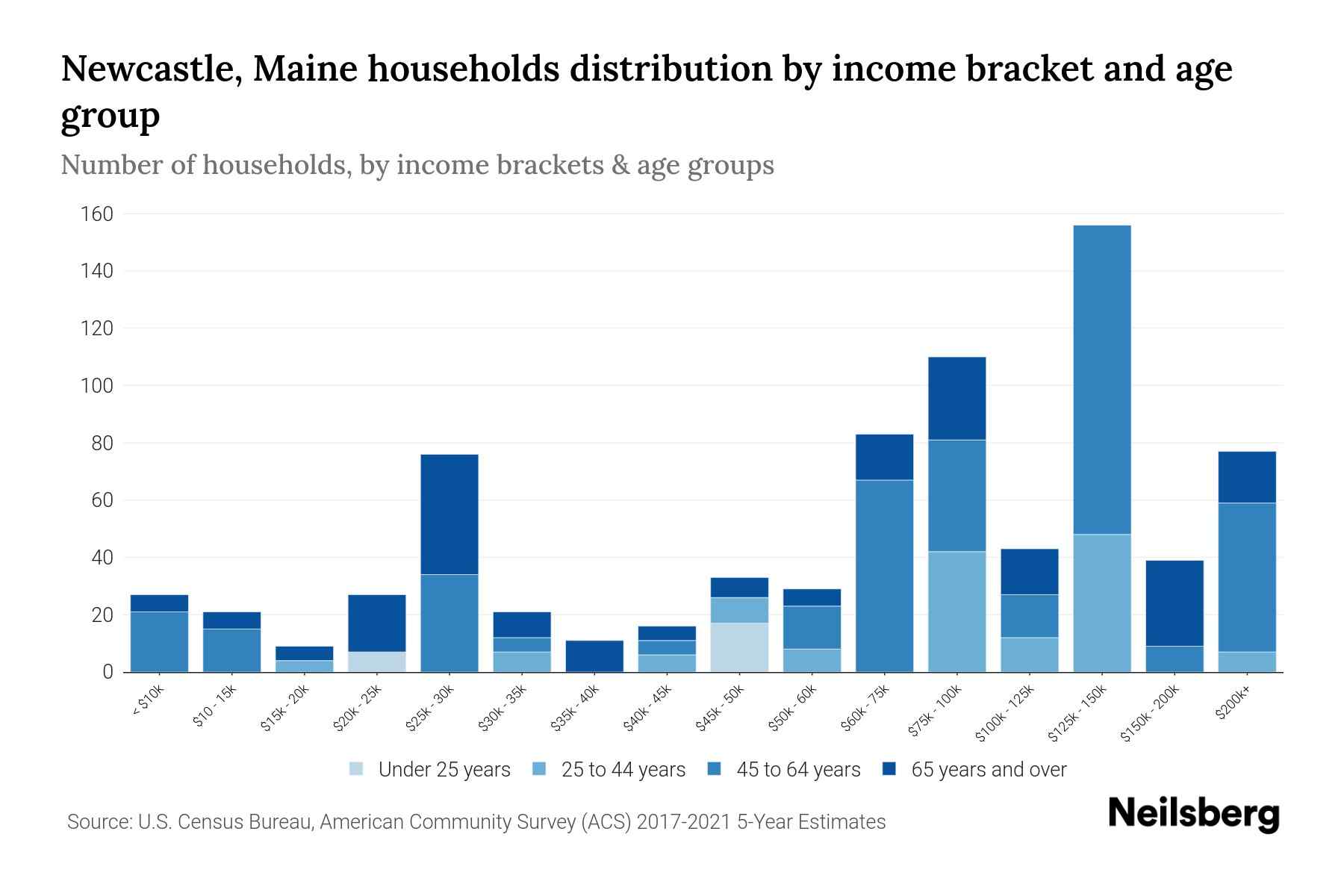 Newcastle, Maine Median Household By Age 2024 Update Neilsberg