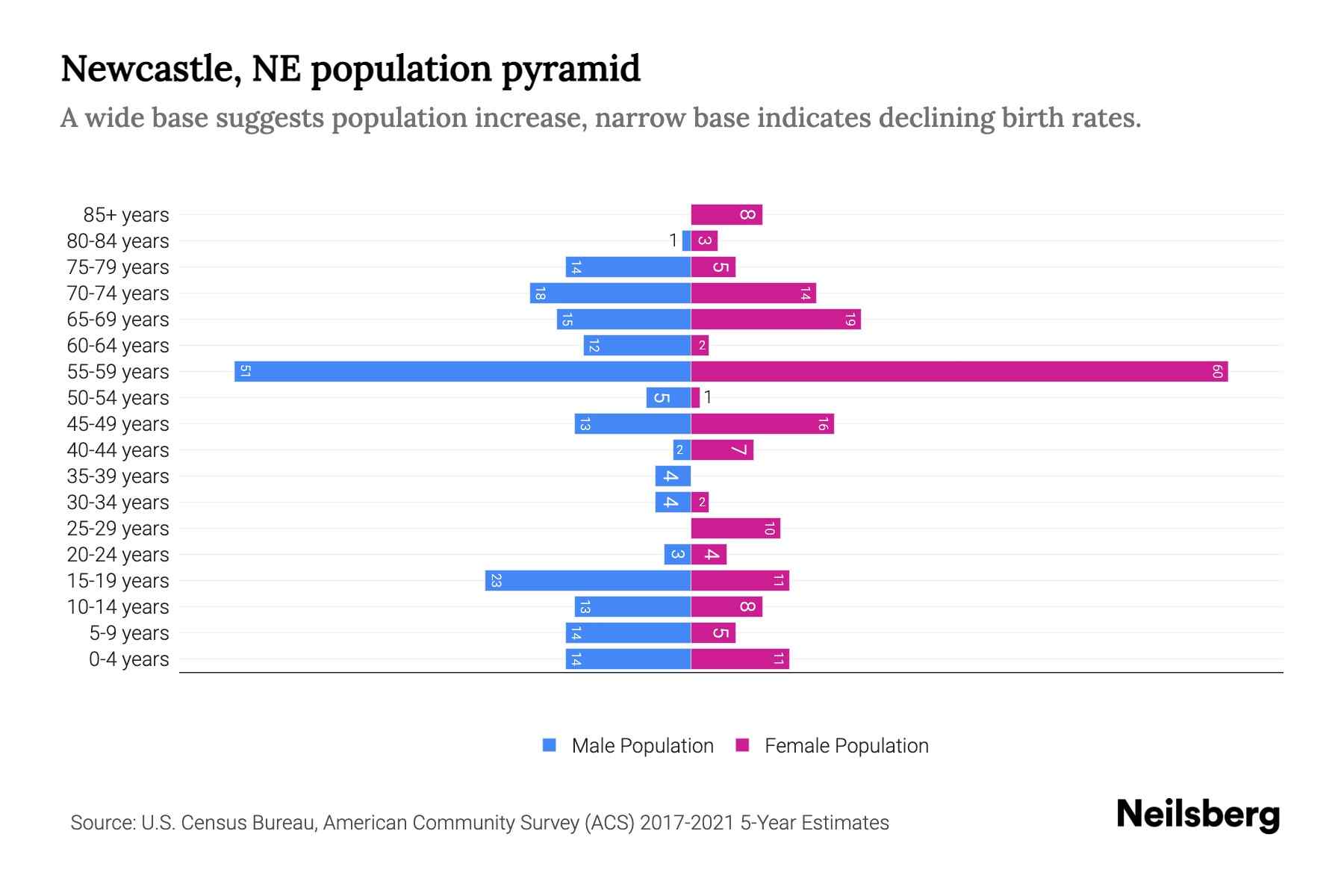Newcastle, NE Population by Age 2023 Newcastle, NE Age Demographics