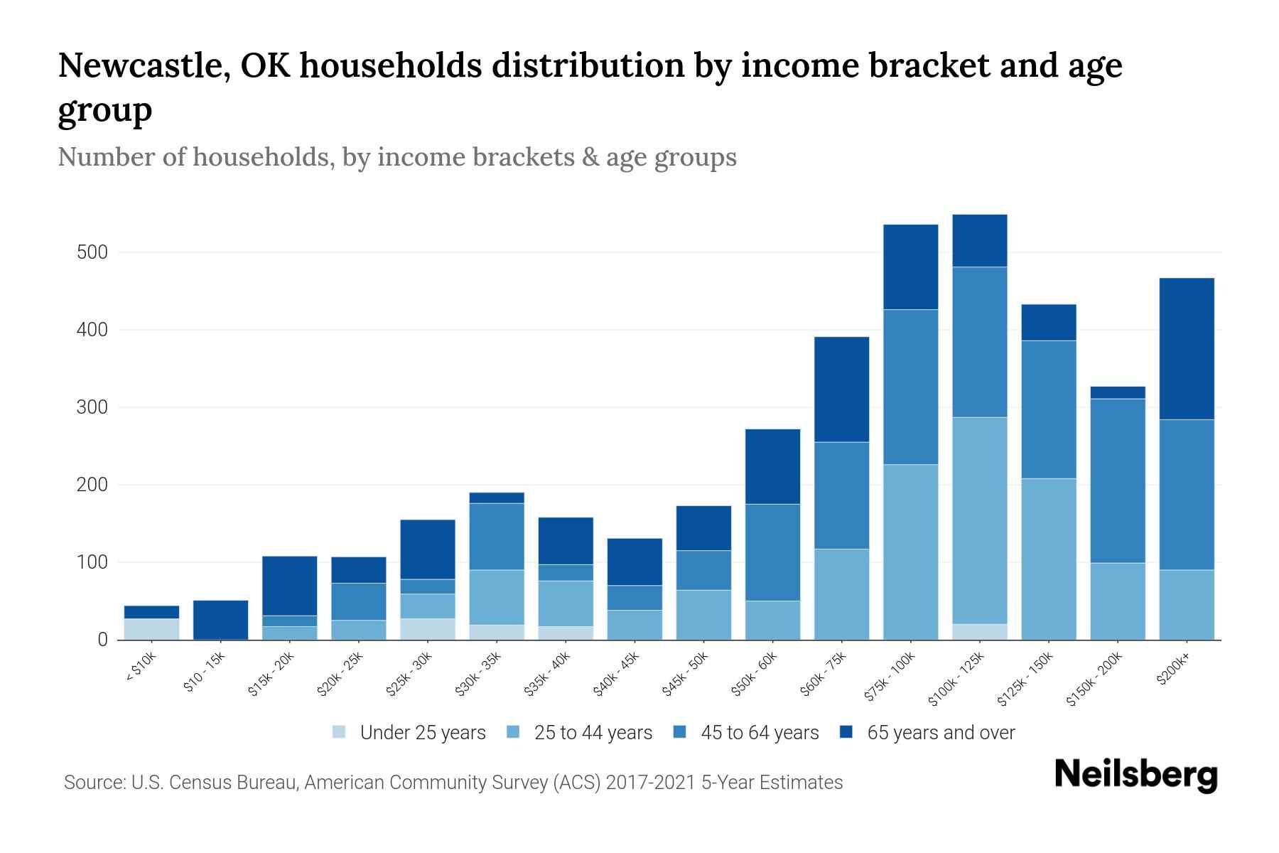 Newcastle, OK Median Household By Age 2024 Update Neilsberg