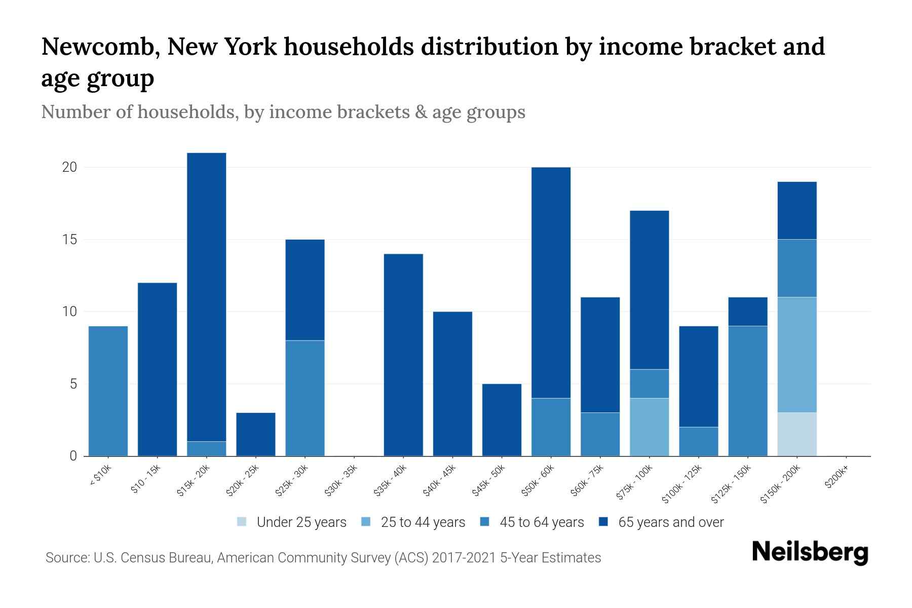 New York Median Household By Age 2024 Update Neilsberg